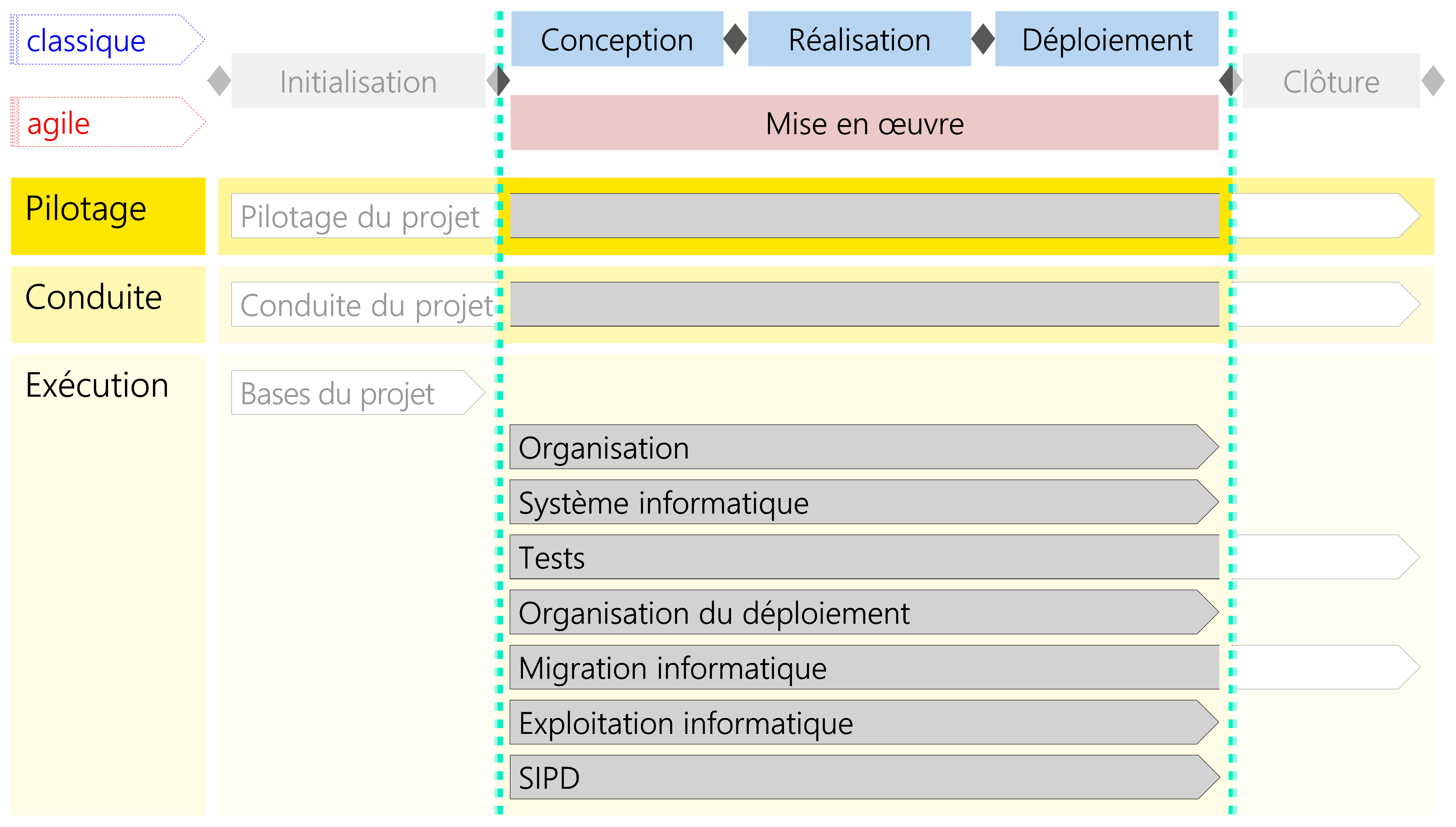 Figure 22 Modules du scénario Développement informatique