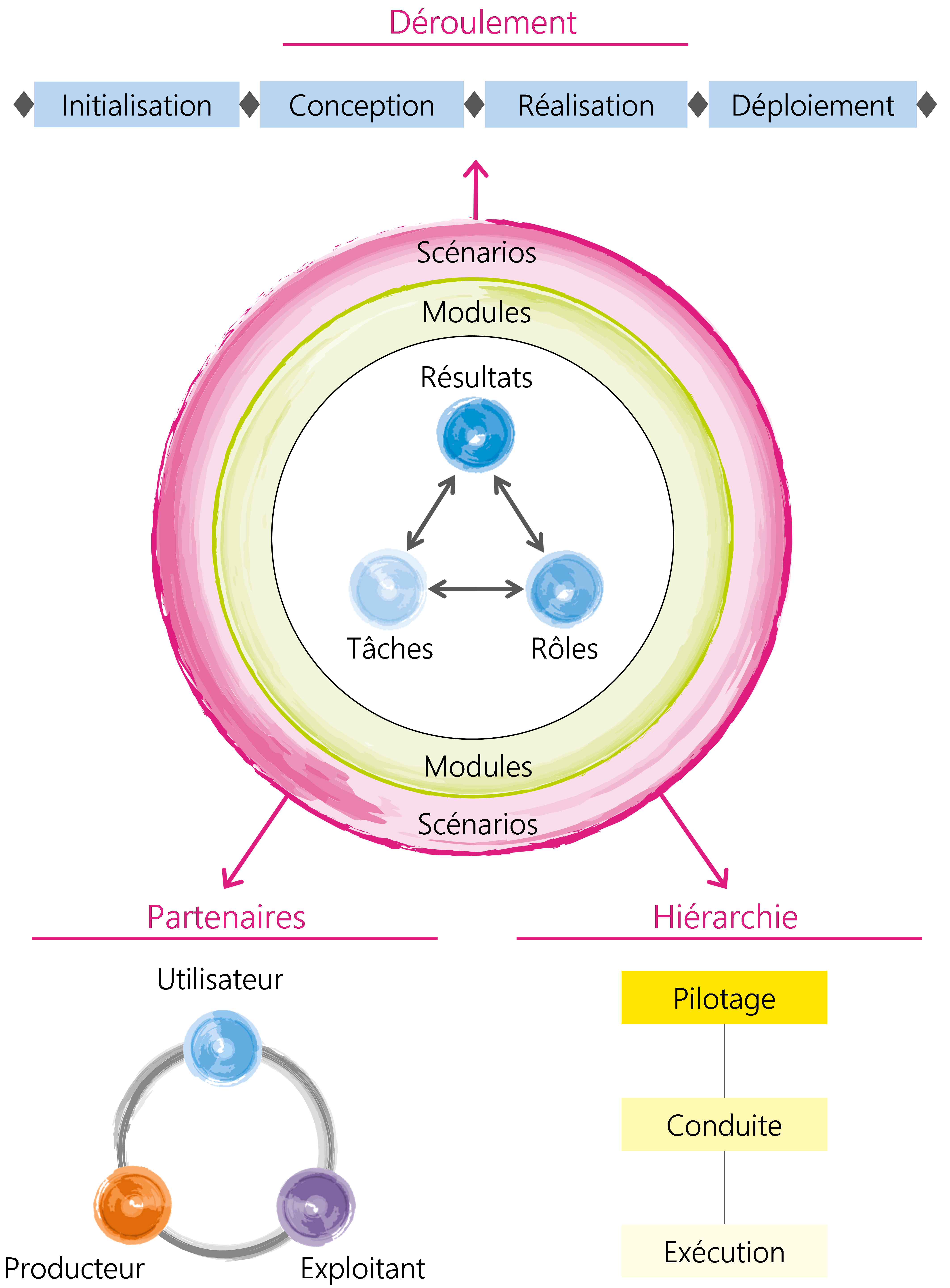 Figure 8: Vues du projet