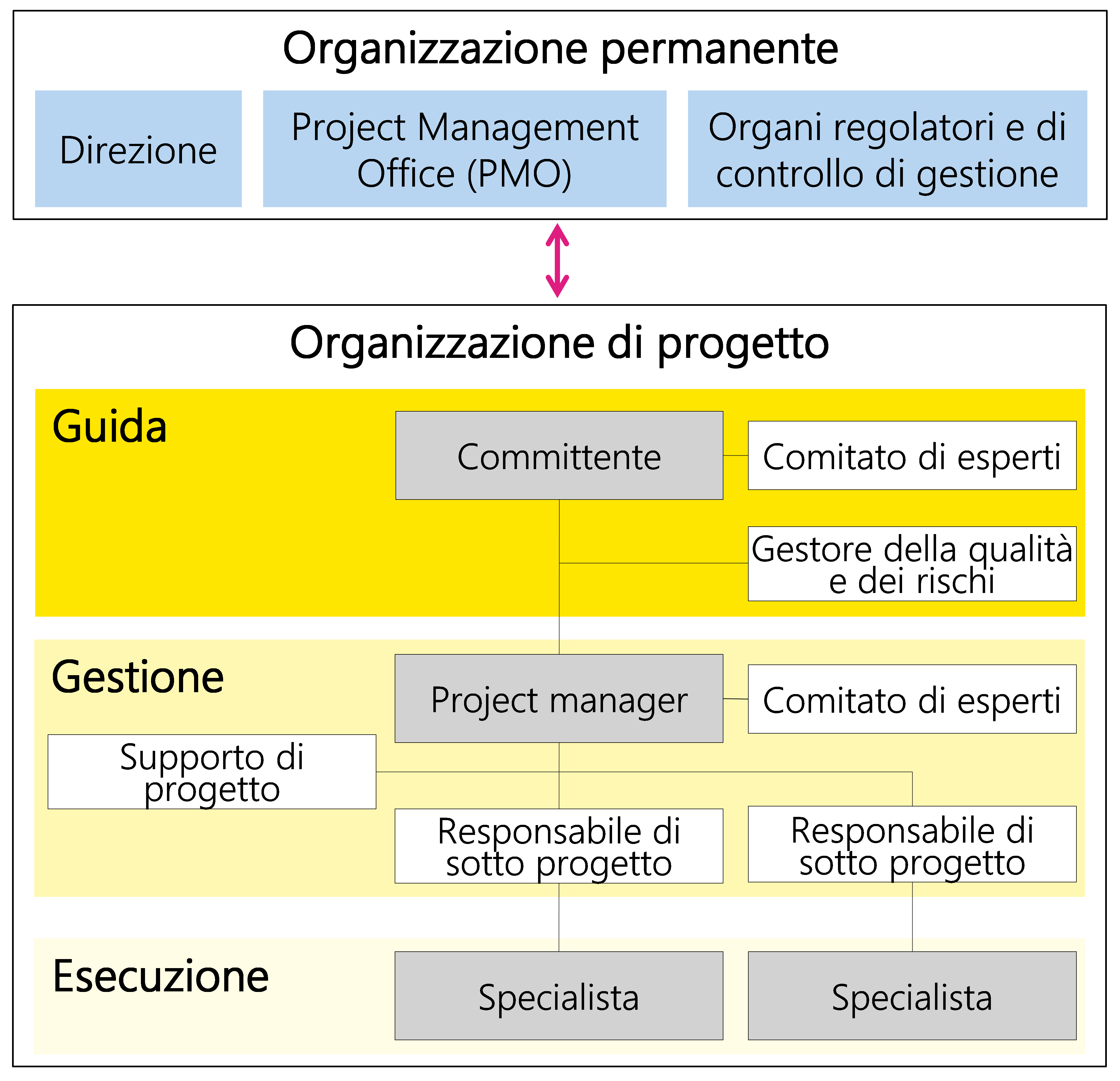 Figura 22: Esempio di organizzazione di progetto con vari ruoli