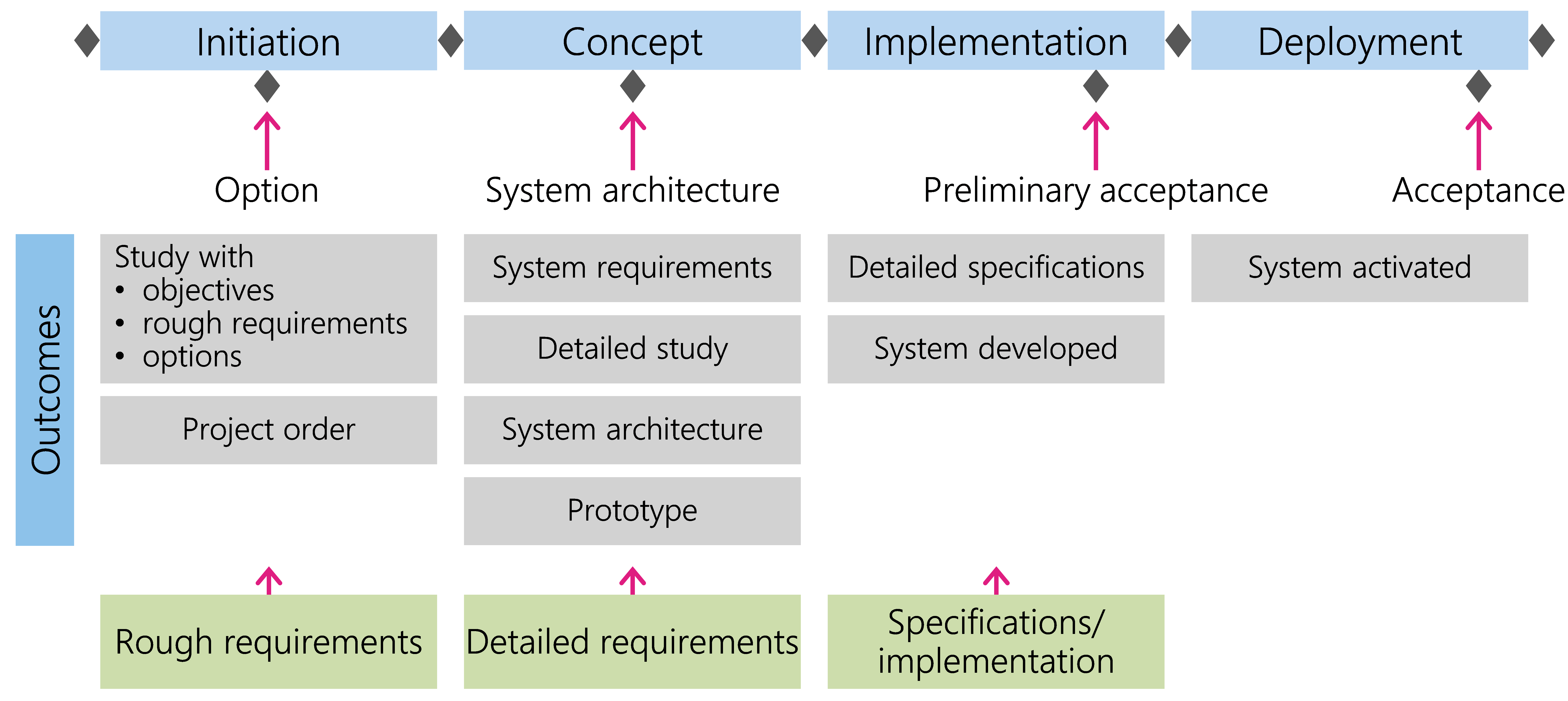 Figure 17: IT system outcomes as the project unfolds