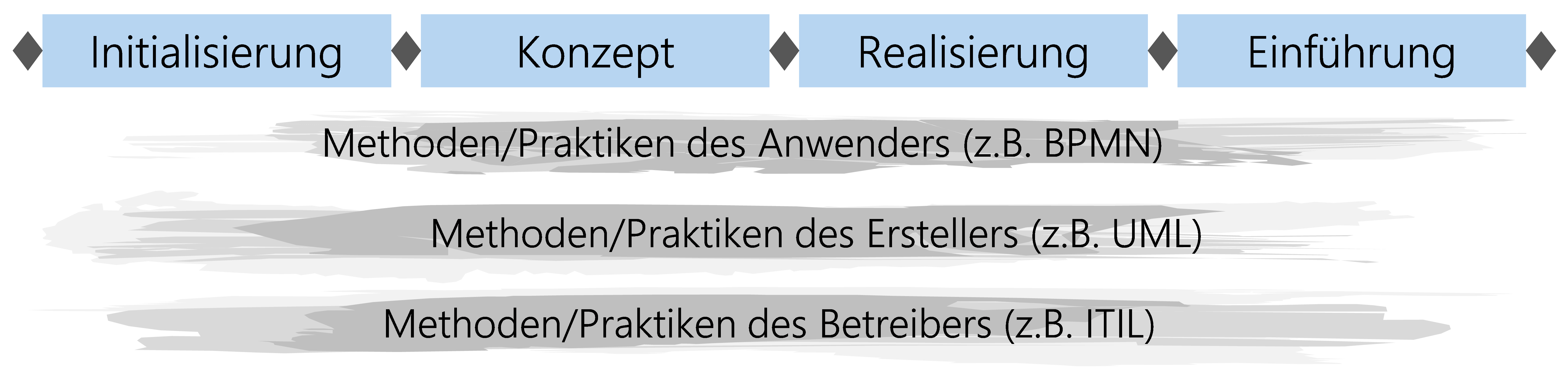 Abbildung 32: Einsatz von ergänzenden Methoden und Praktiken