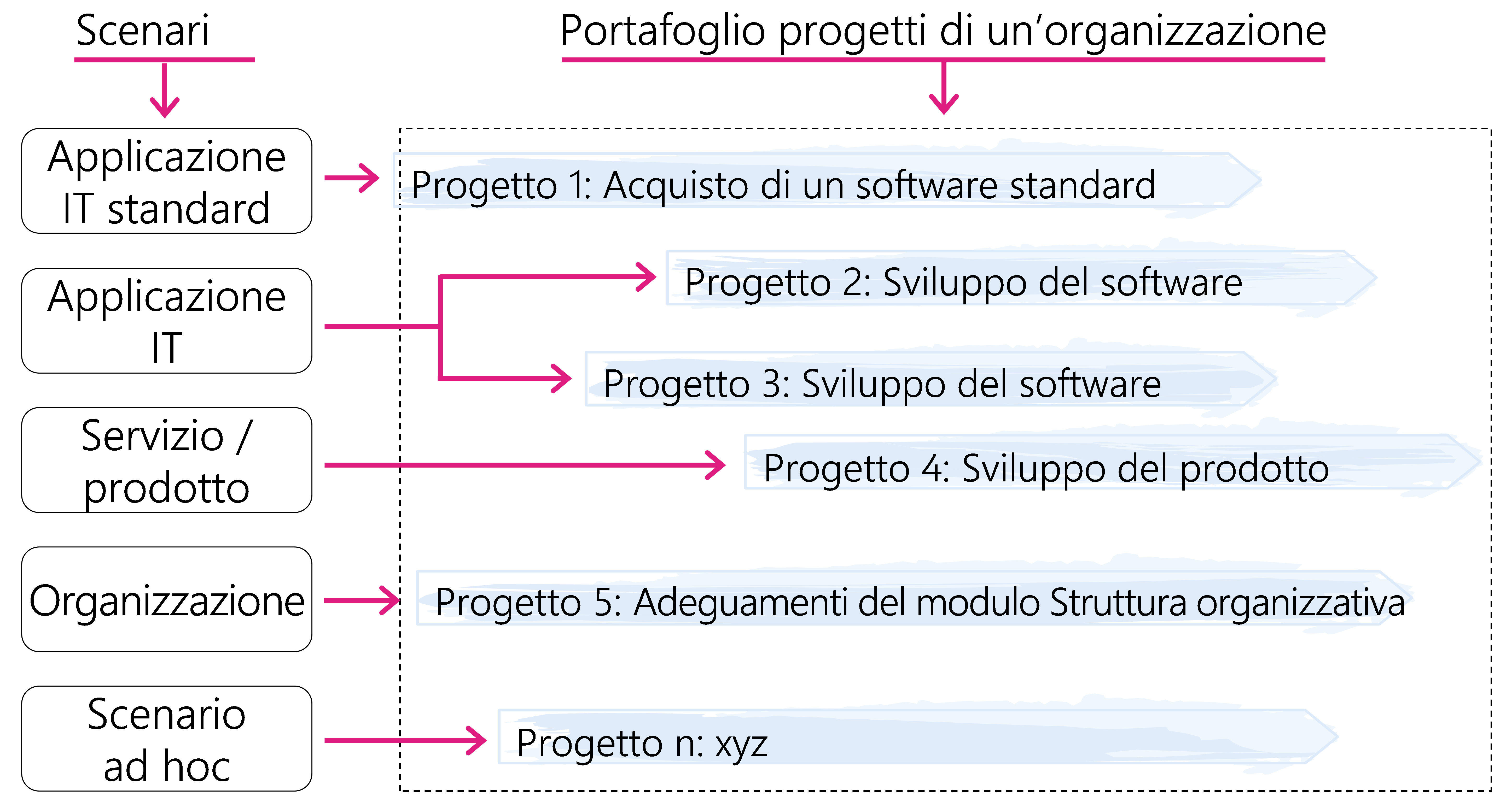 Figura 1: Scenari e portafoglio progetti di un’organizzazione