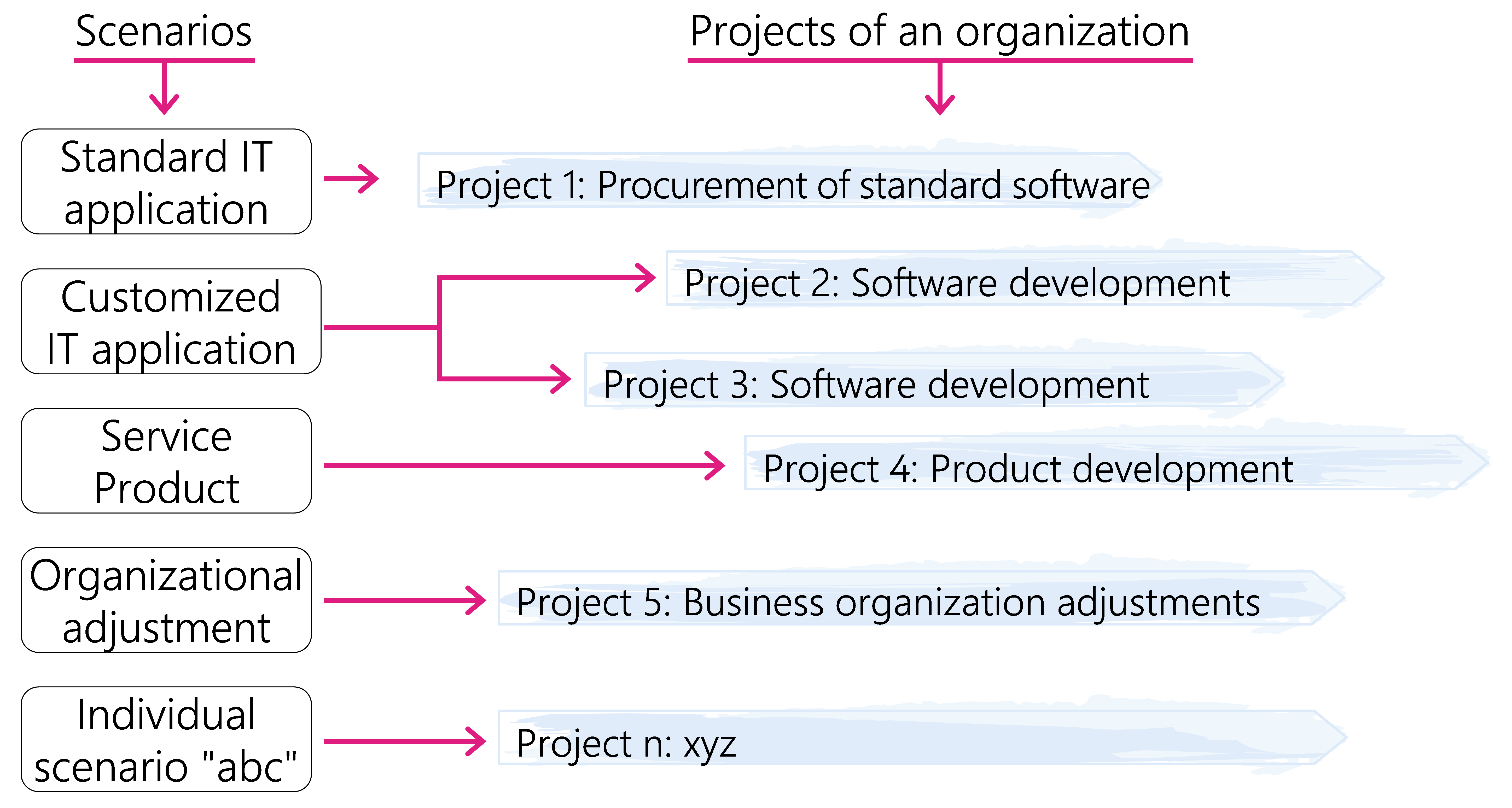 Figure 9:  Application of standard and user-defined scenarios