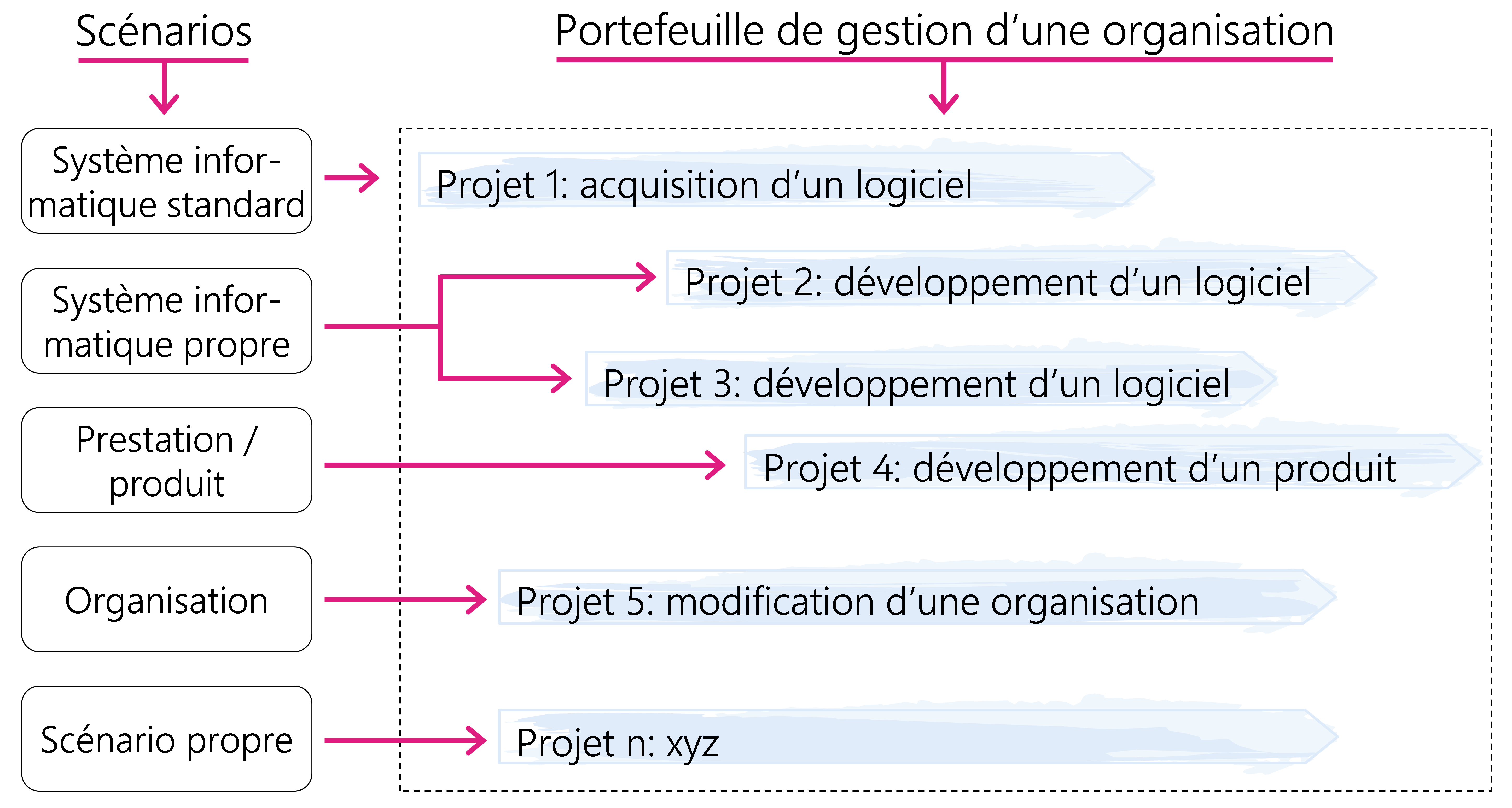 Figure 1: Scénarios et portefeuille de projets