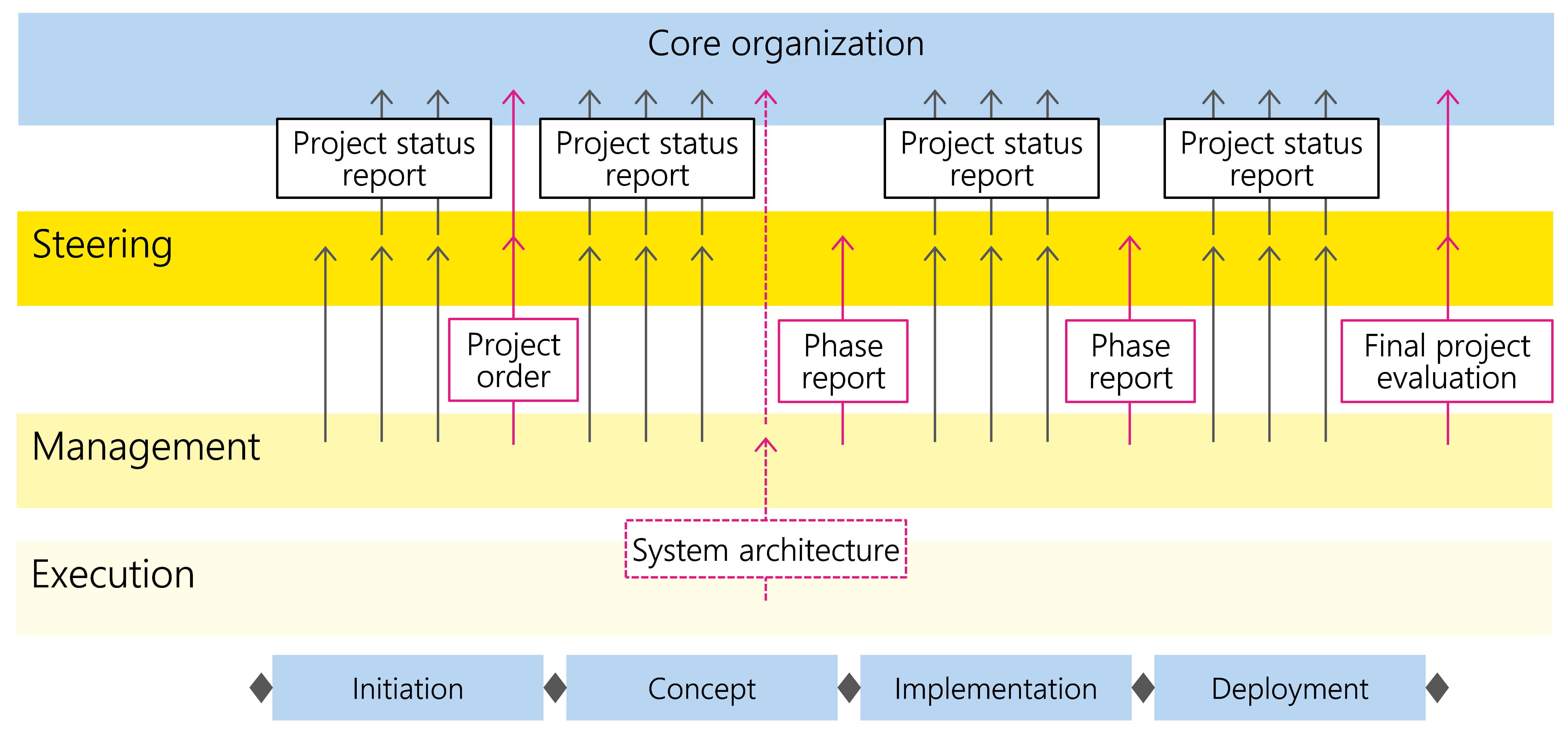 Figure 27: Project reporting vis-à-vis the core organization
