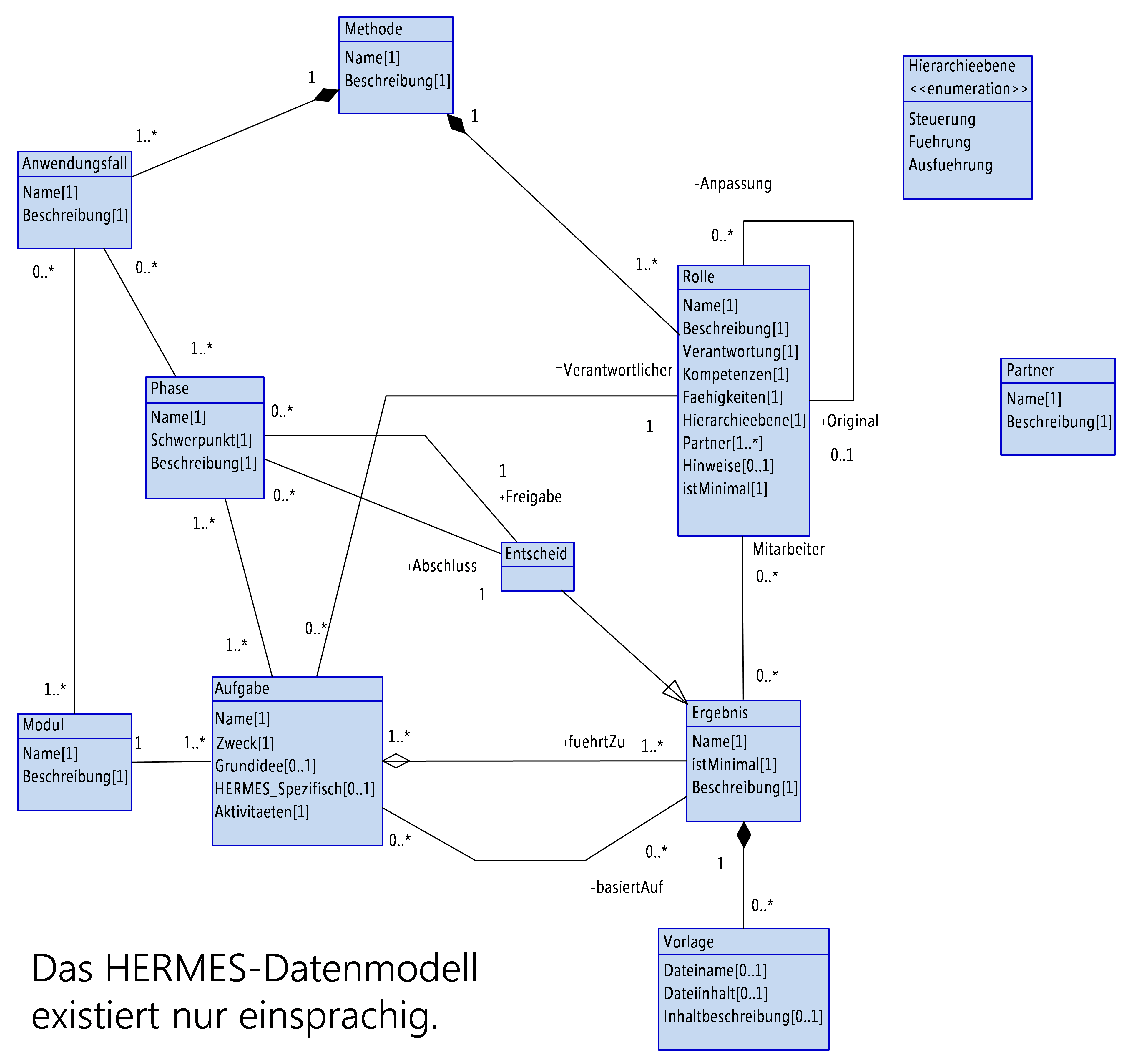 Abbildung 7: UML Diagramm der HERMES-DM