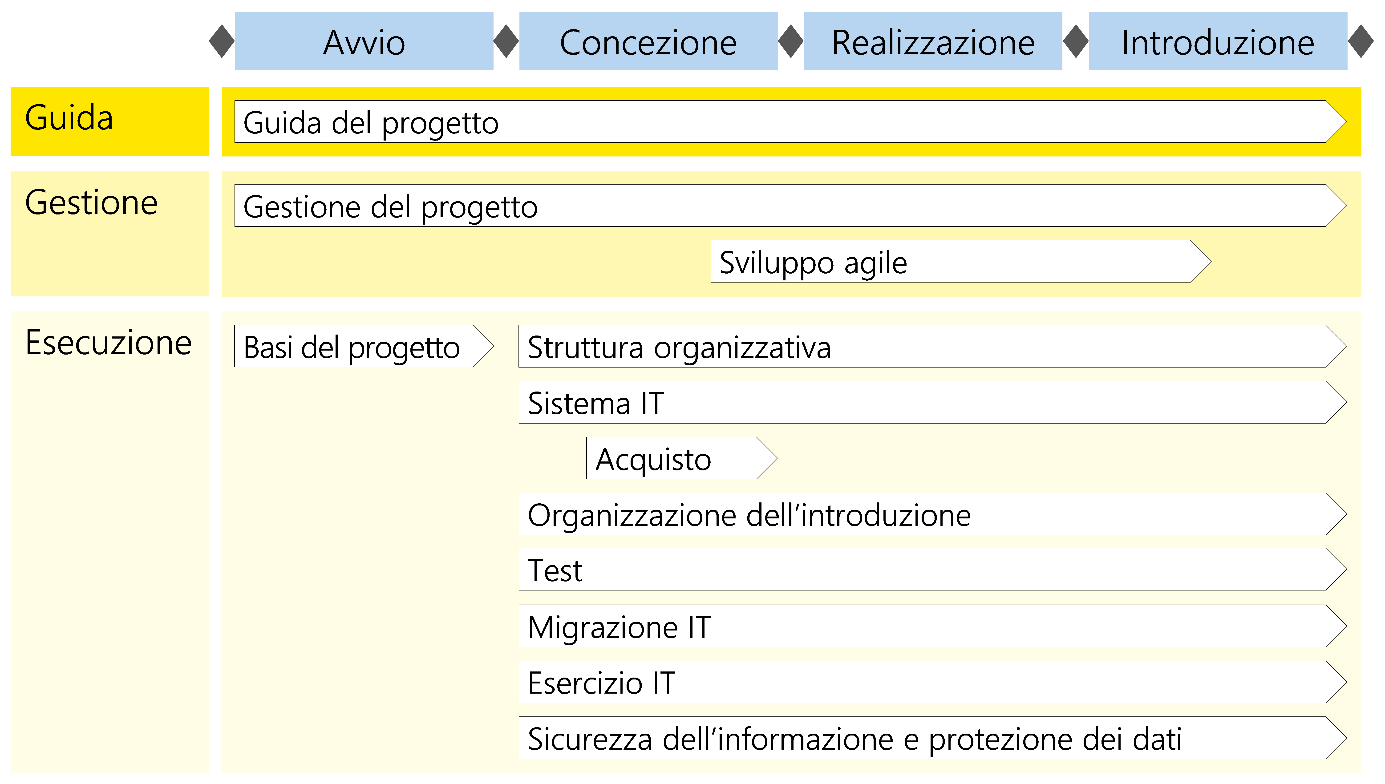 Figura 34: Posizionamento del modulo «Sviluppo agile»