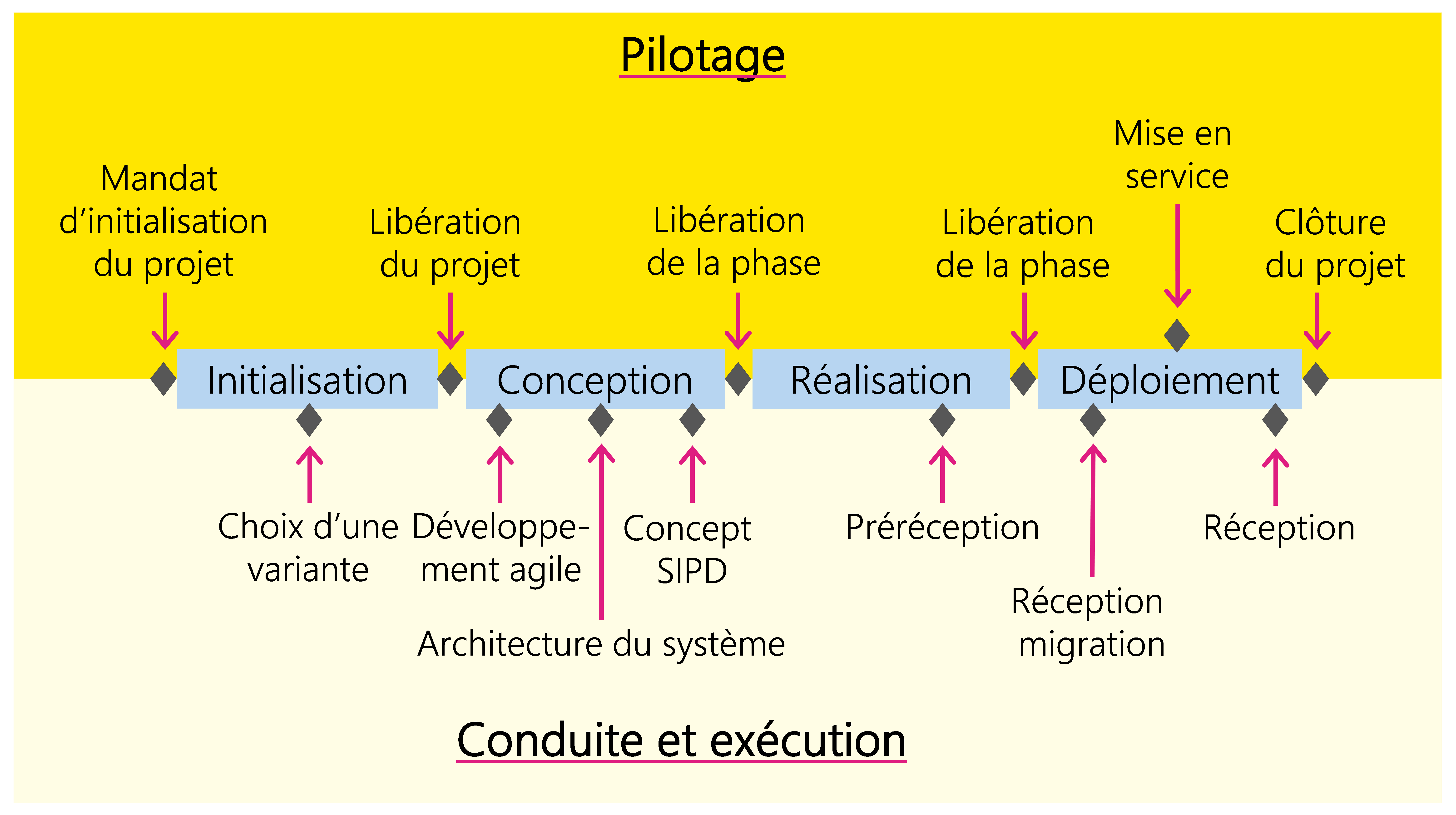 Figure 13: Phases et jalons du scénario «Système informatique propre»