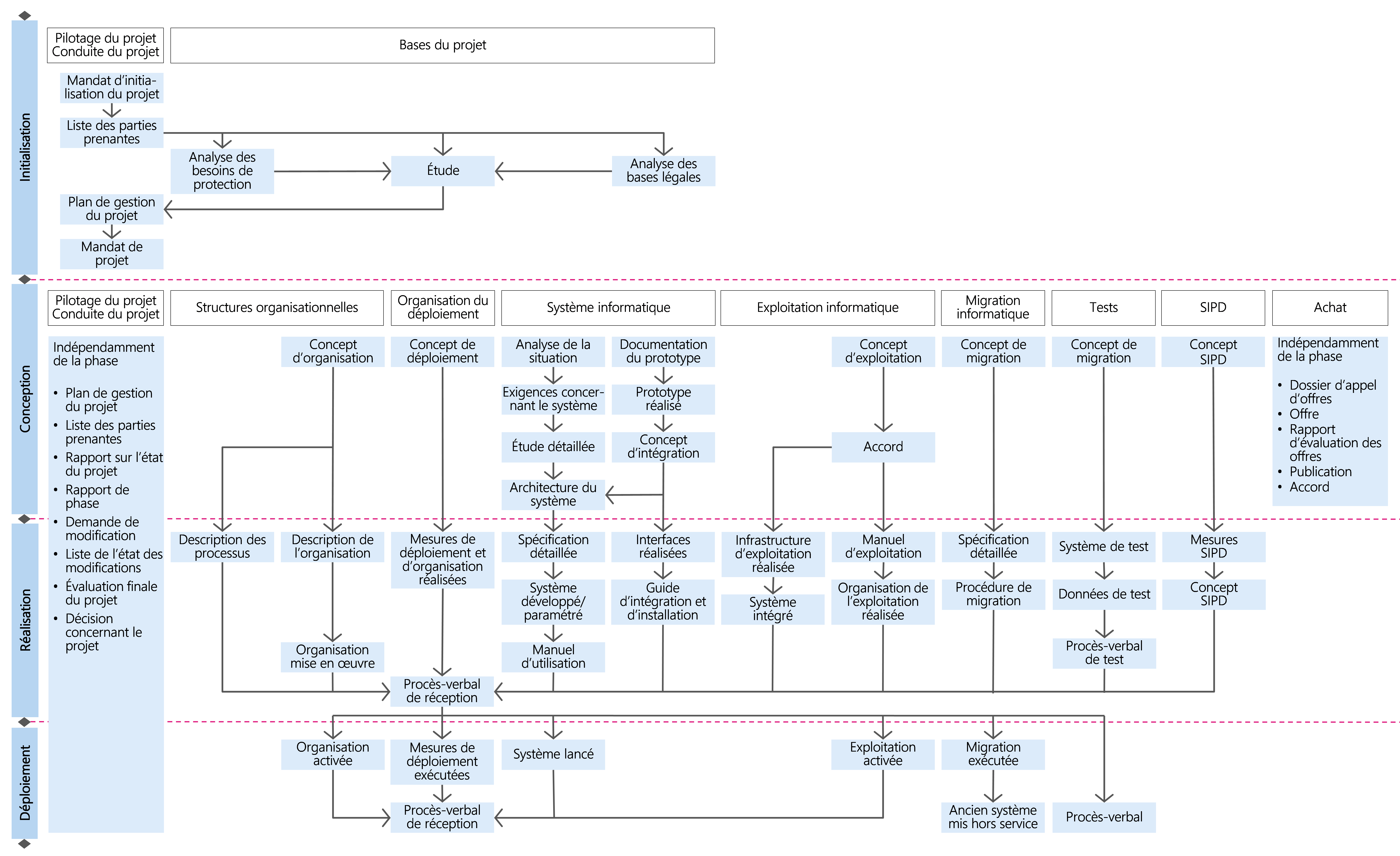 Figure 15: Résultats, par module, du scénario Système informatique propre