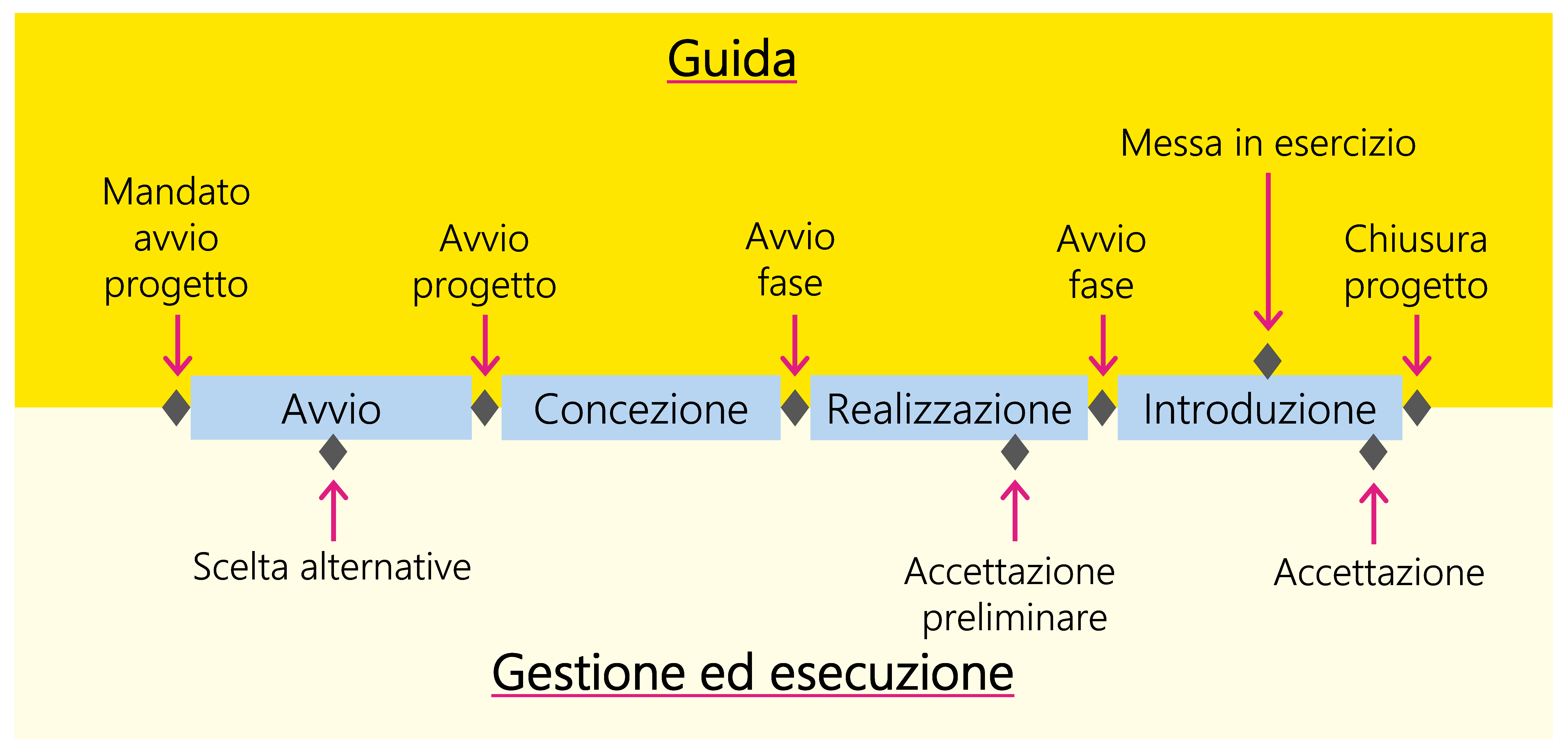 Figura 10: Fasi e milestone dello scenario «Servizio/Prodotto»