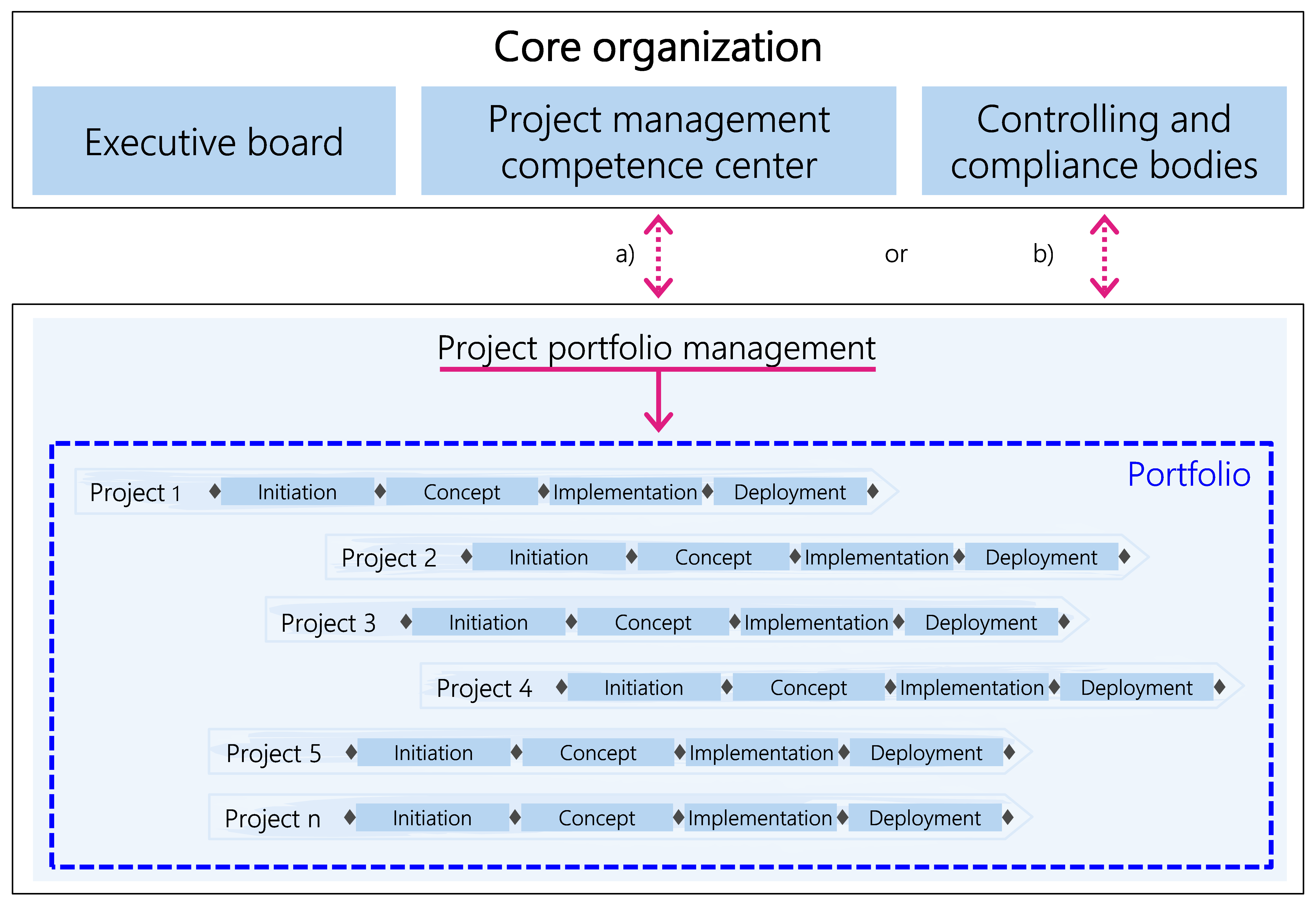 Figure 26: Two frequent portfolio management subordination options