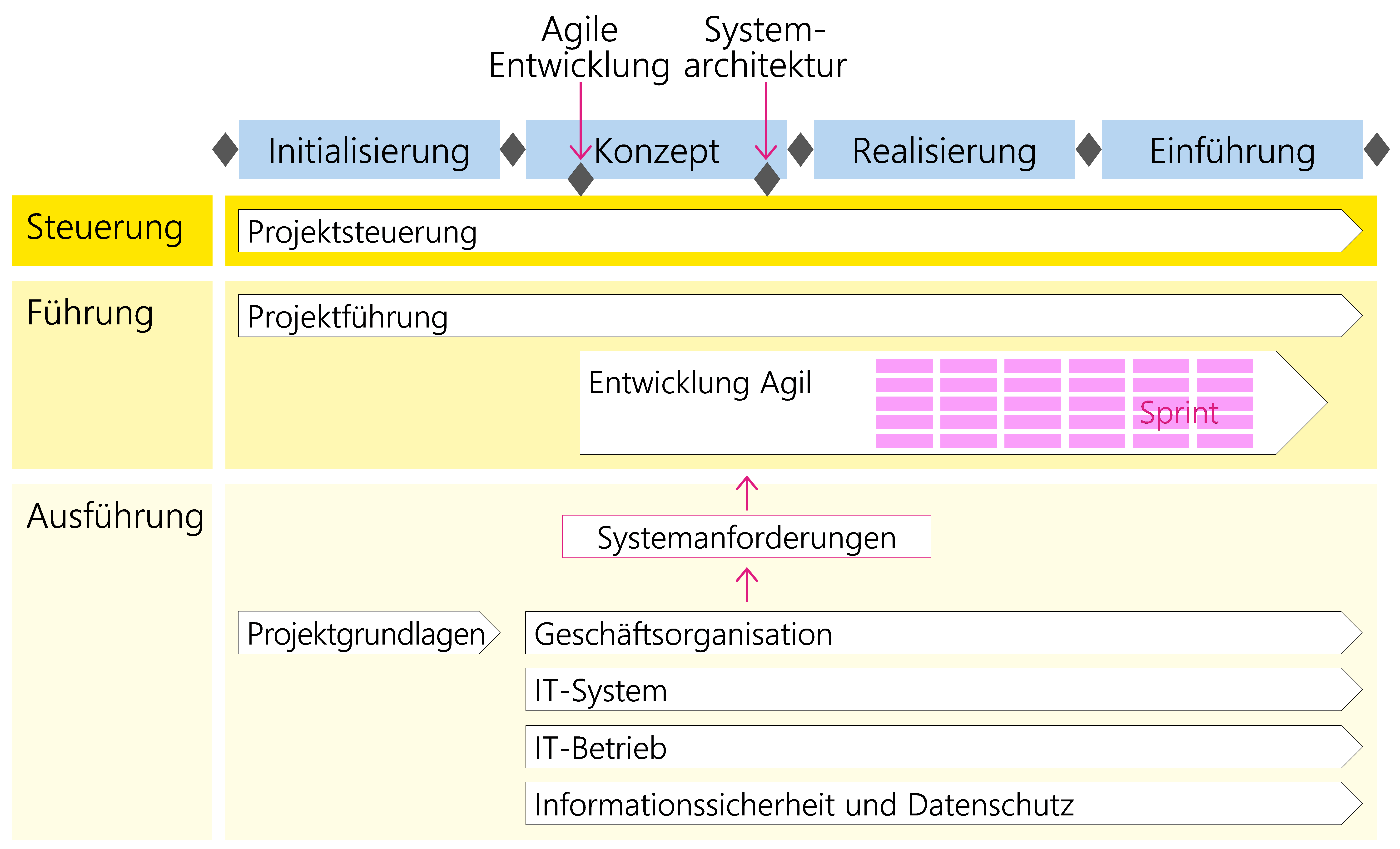 Abbildung 33: Agile Entwicklung entlang den HERMES-Phasen