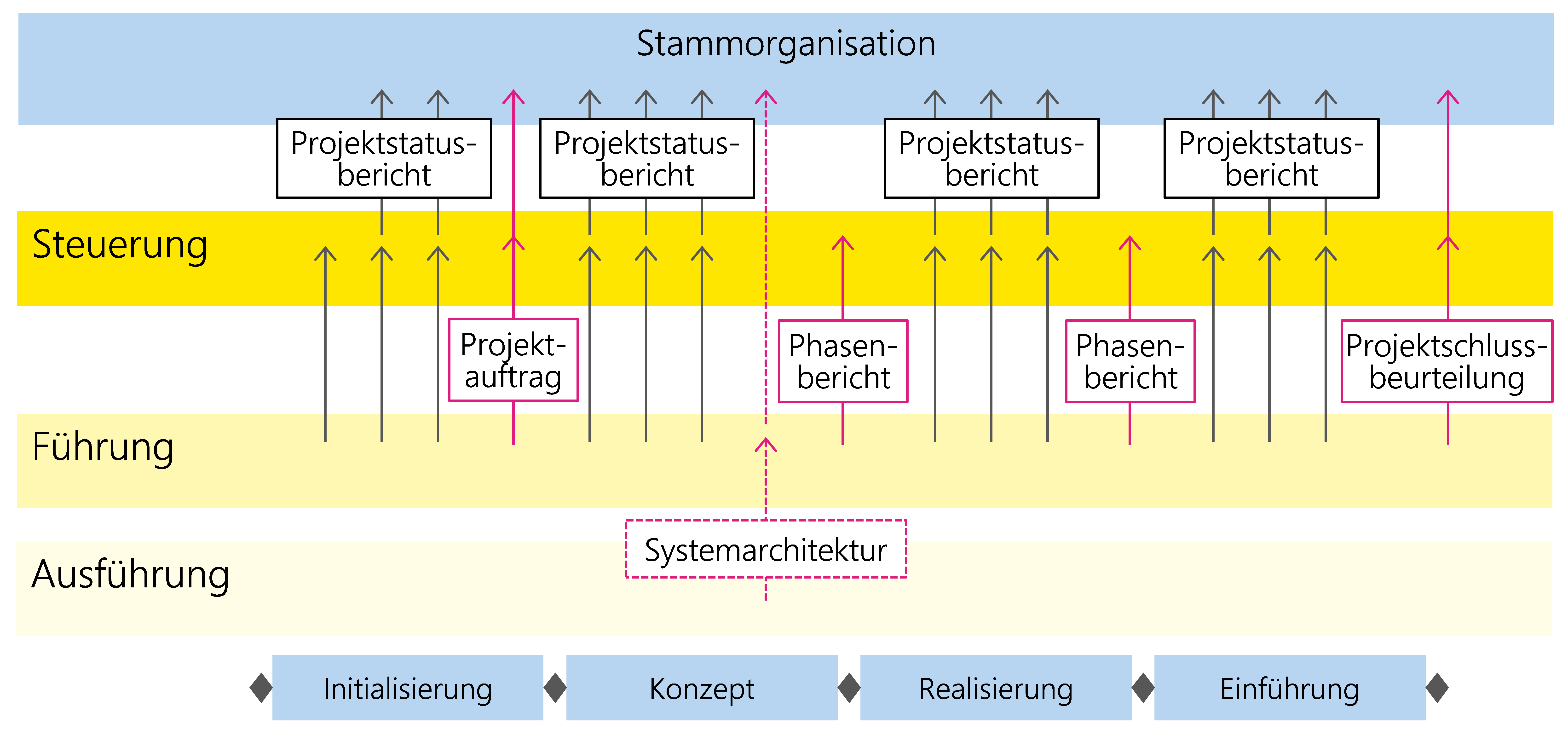 Abbildung 27: Reporting aus dem Projekt gegenüber der Stammorganisation