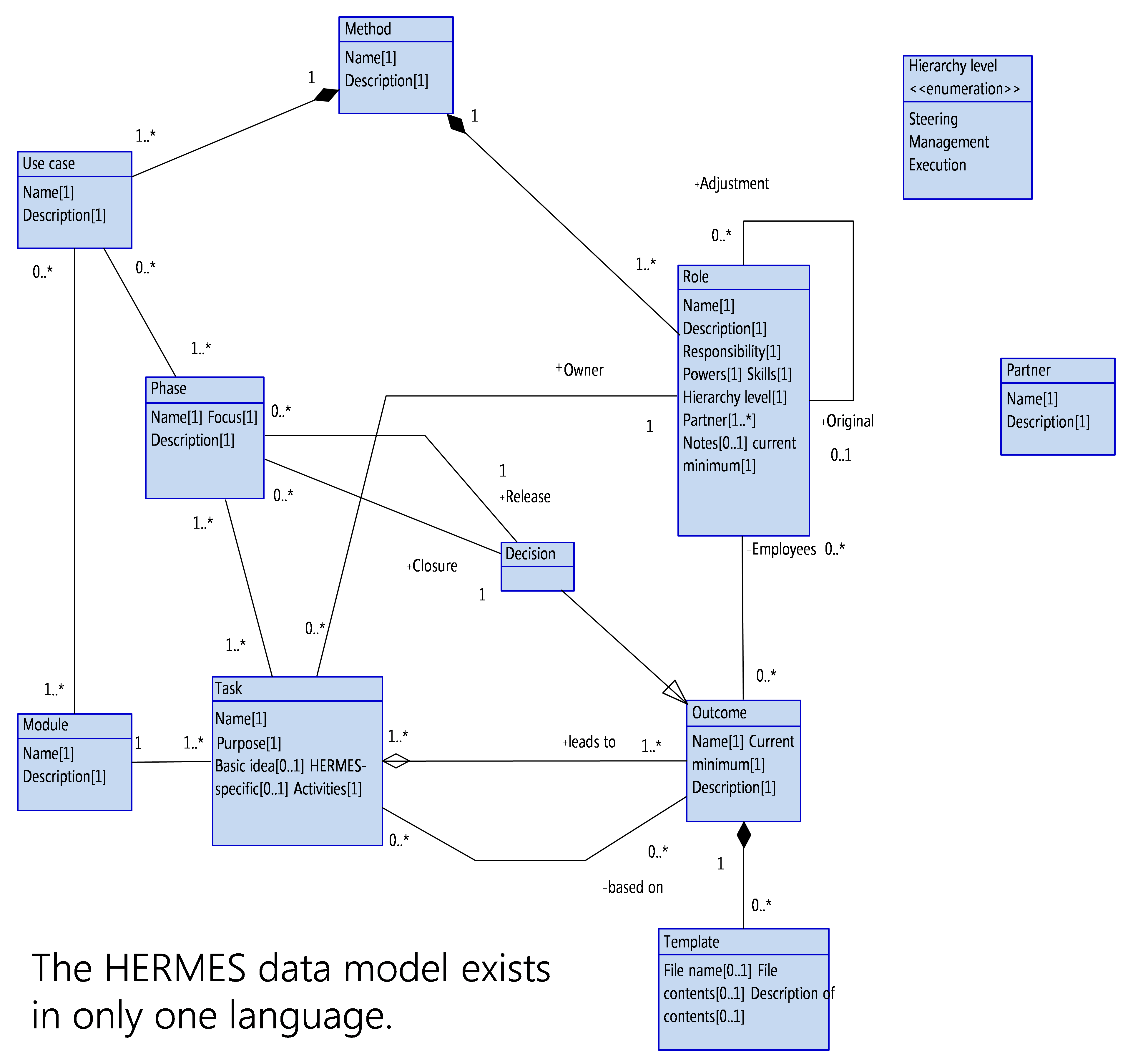 Figure 7: UML diagram of the HERMES data model