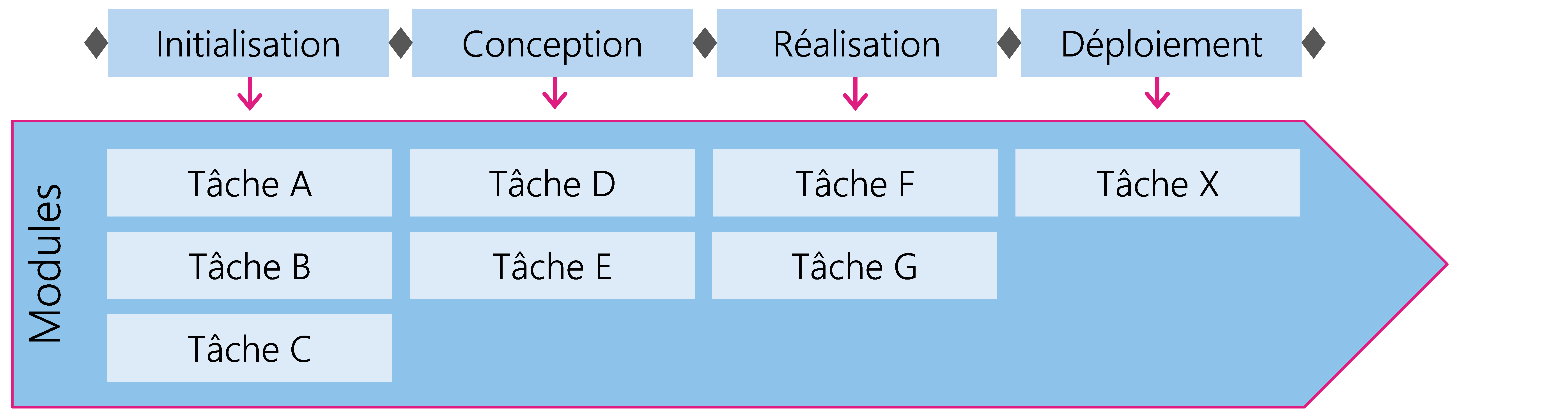 Figure 5: Les tâches sont regroupées dans des modules et attribuées aux différentes phases