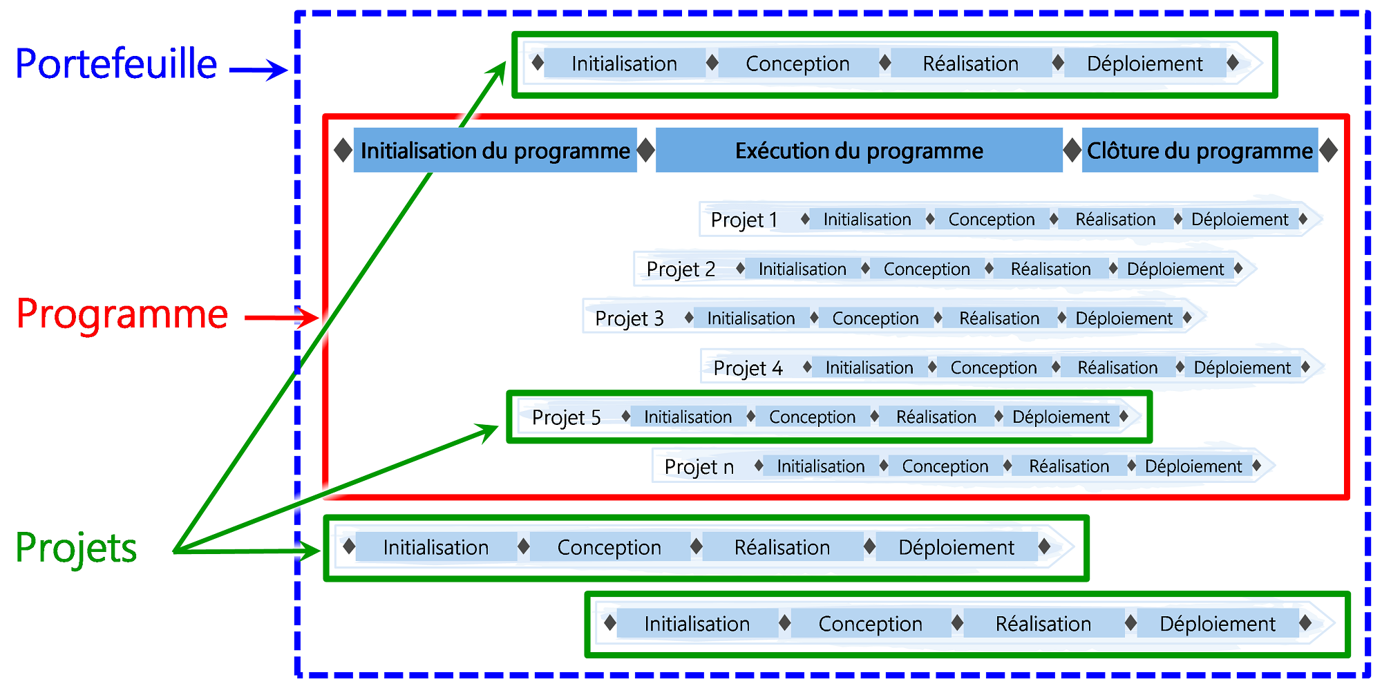 Figure 1: Positionnement de la gestion de programme