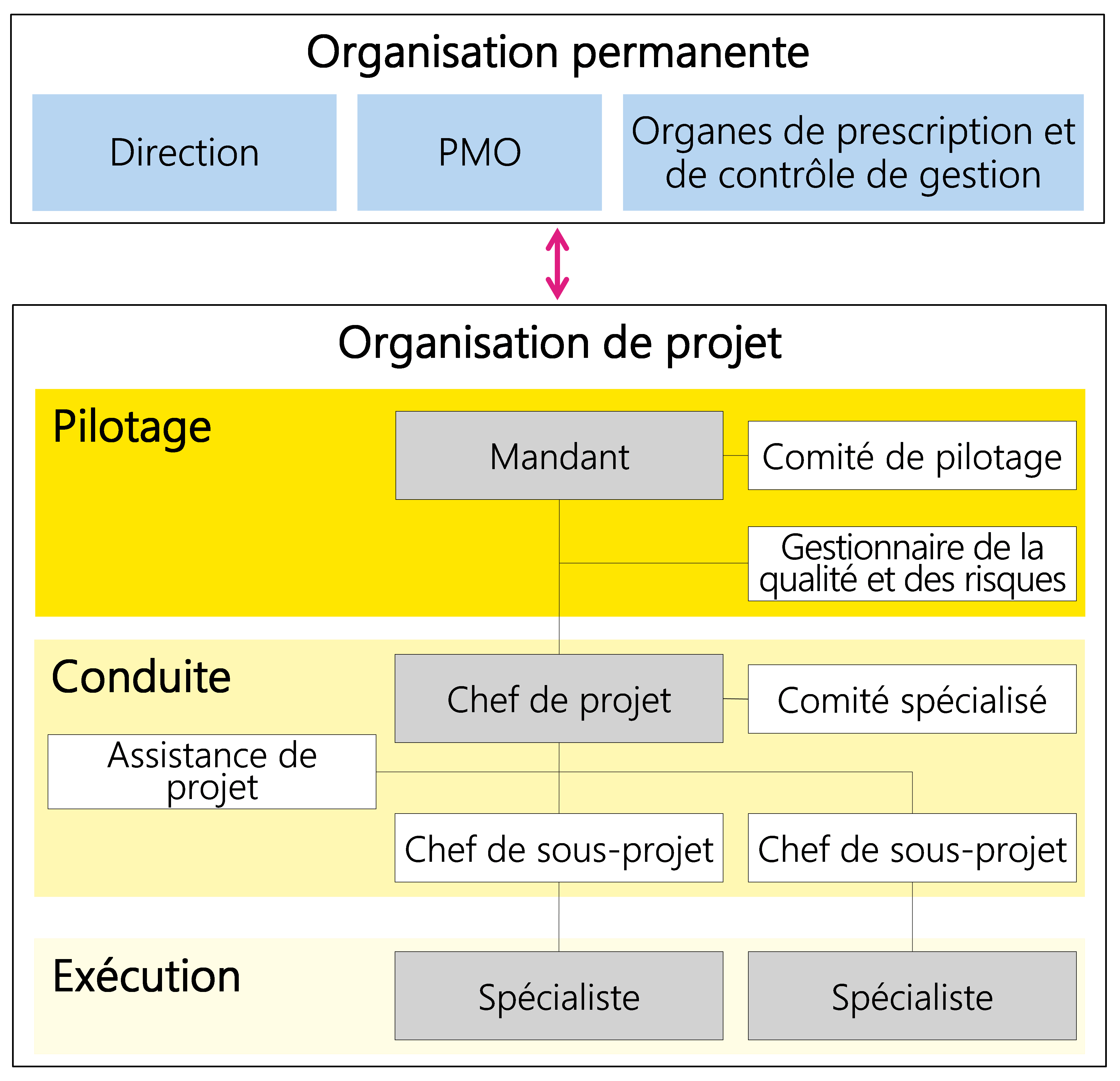 Figure 22: Exemple d’une organisation de projet comprenant différents rôles