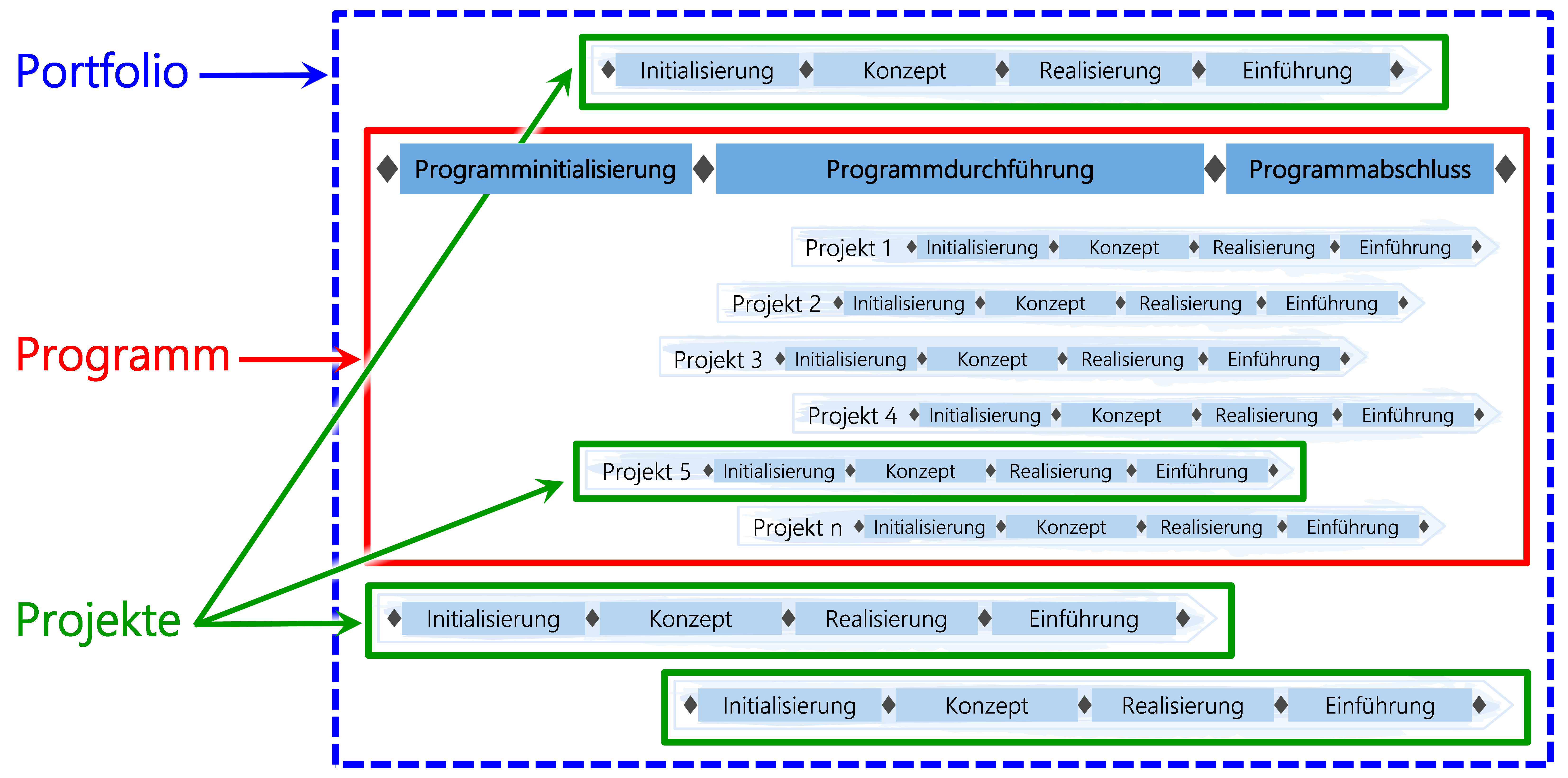 Abbildung 1: Positionierung Programmmanagement