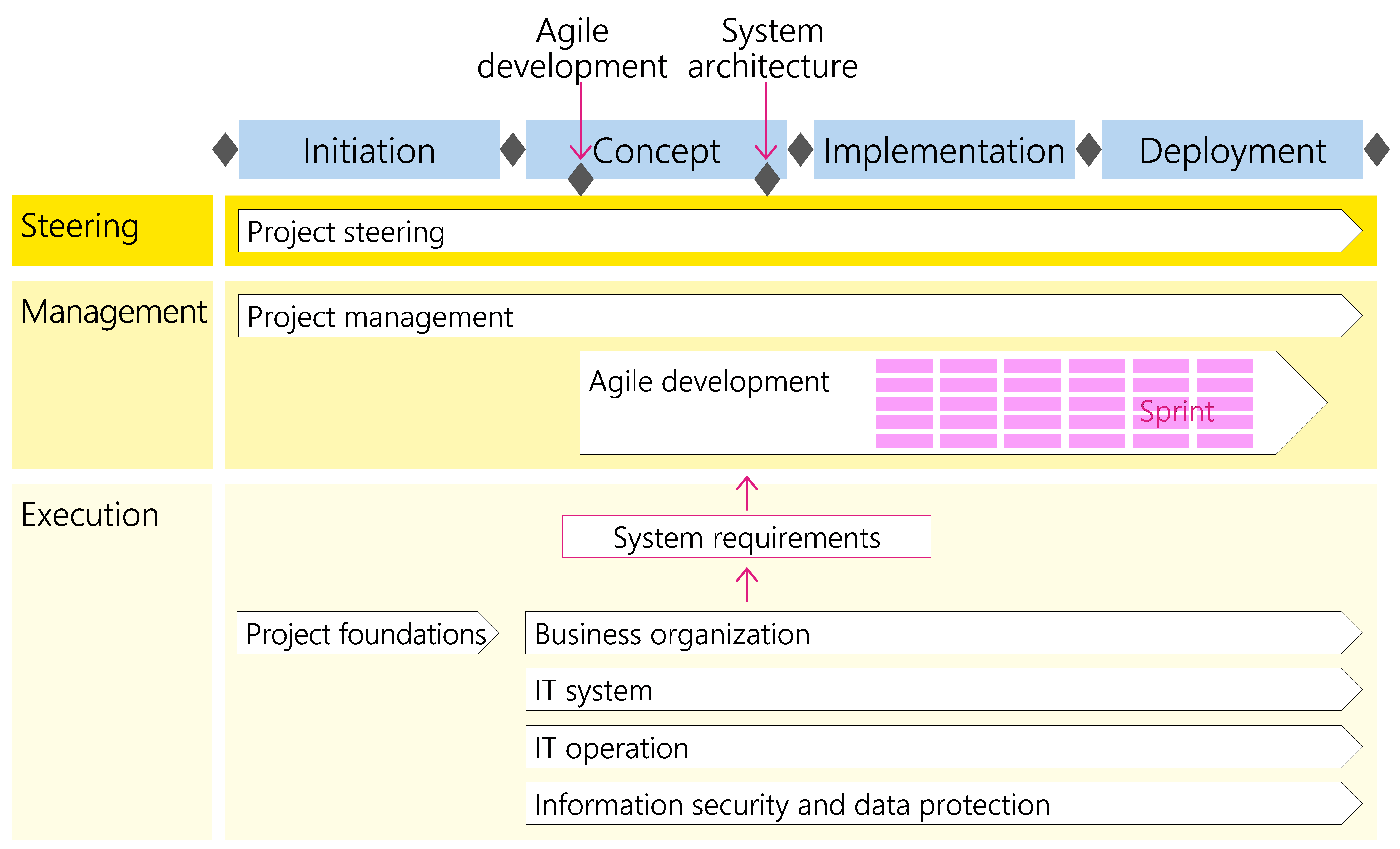 Figure 33: Agile development throughout the HERMES phases