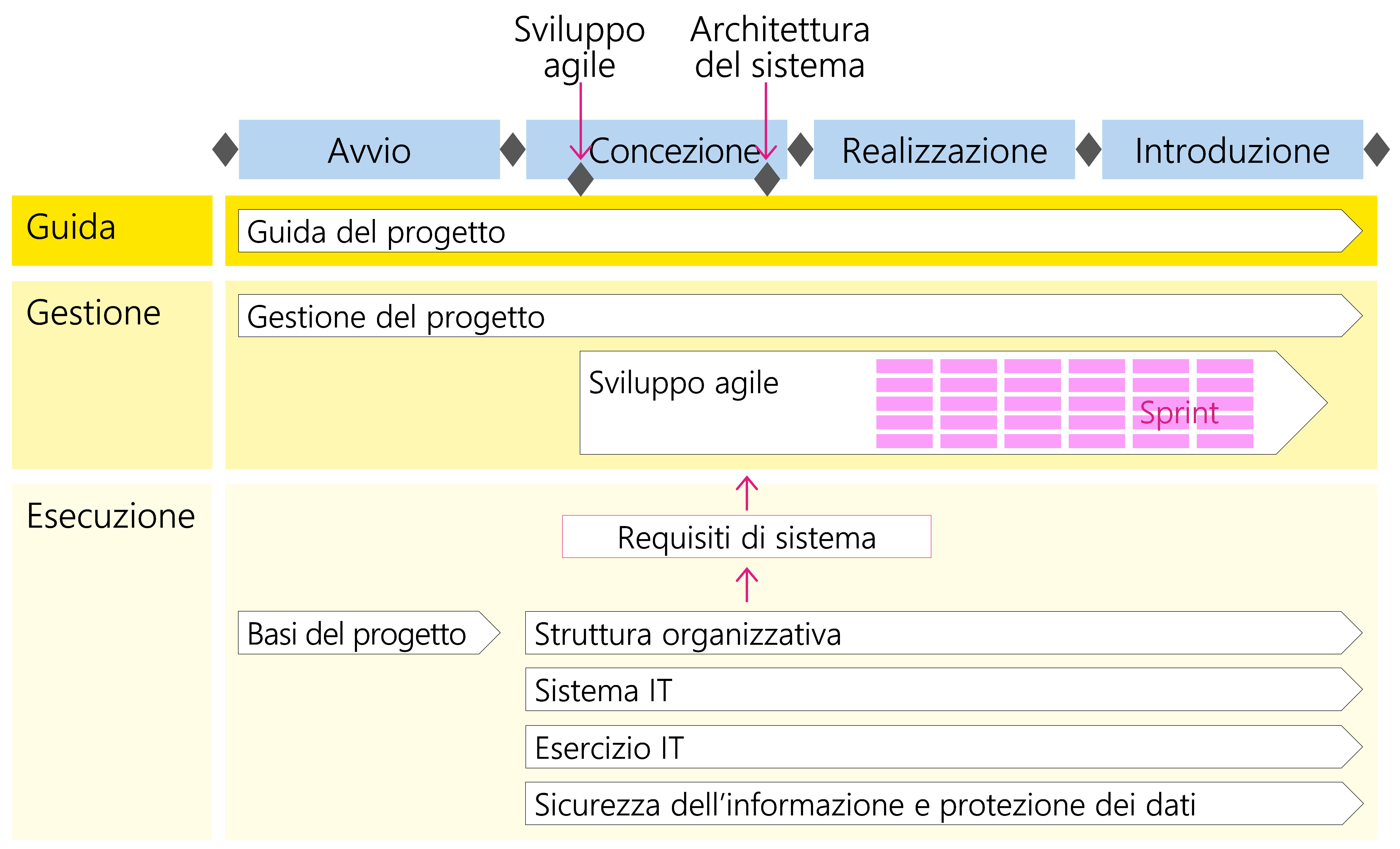 Figura 33: Sviluppo agile nelle varie fasi di HERMES