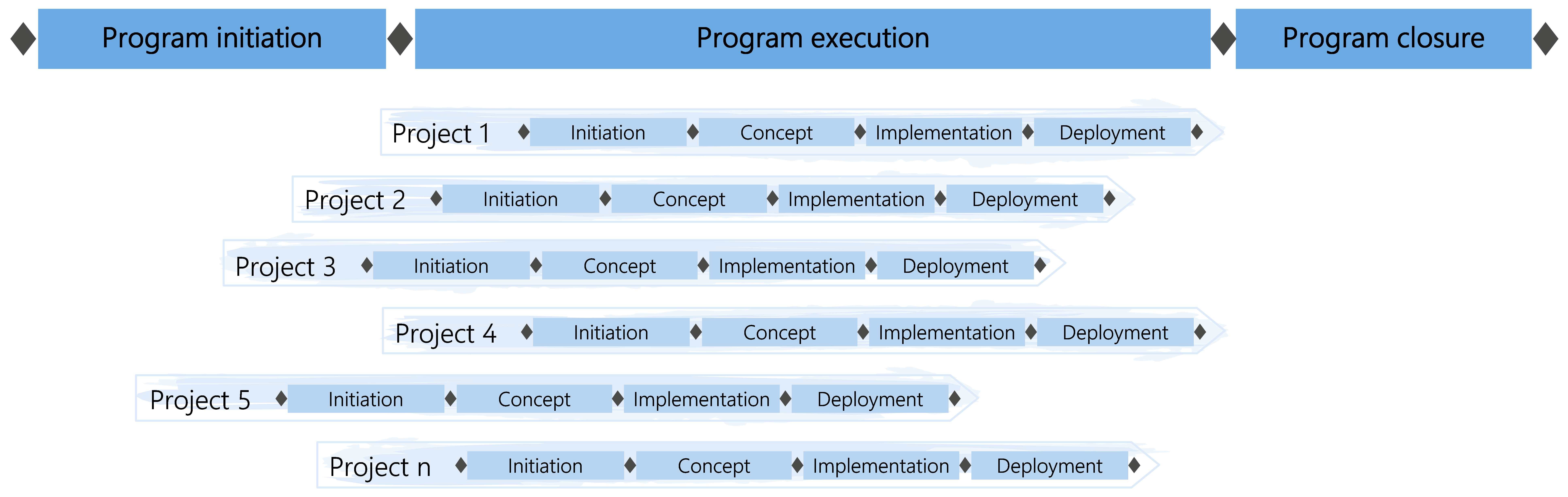 Figure 31: Projects can be pooled into programs