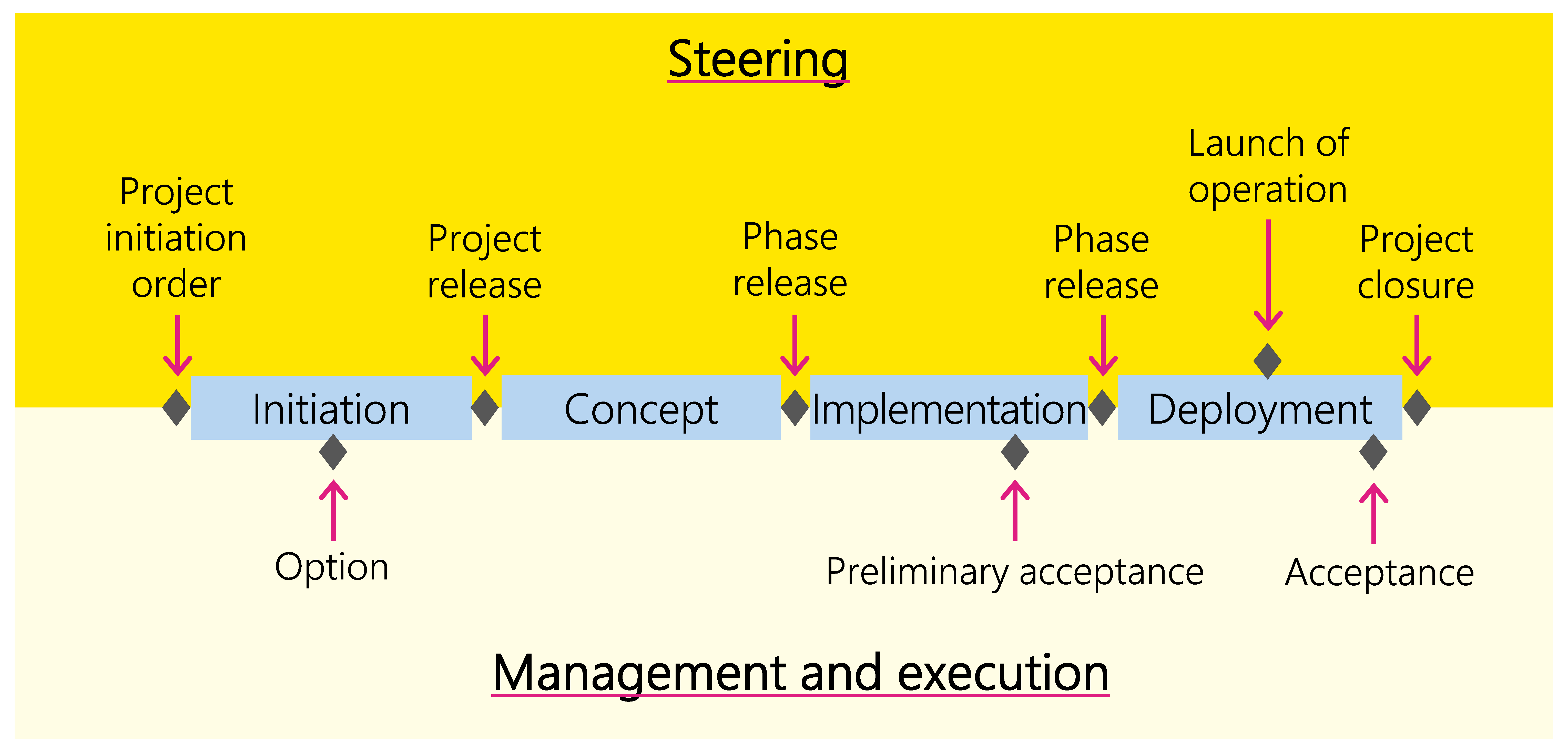 Figure 10: Phases and milestones of the service/product scenario