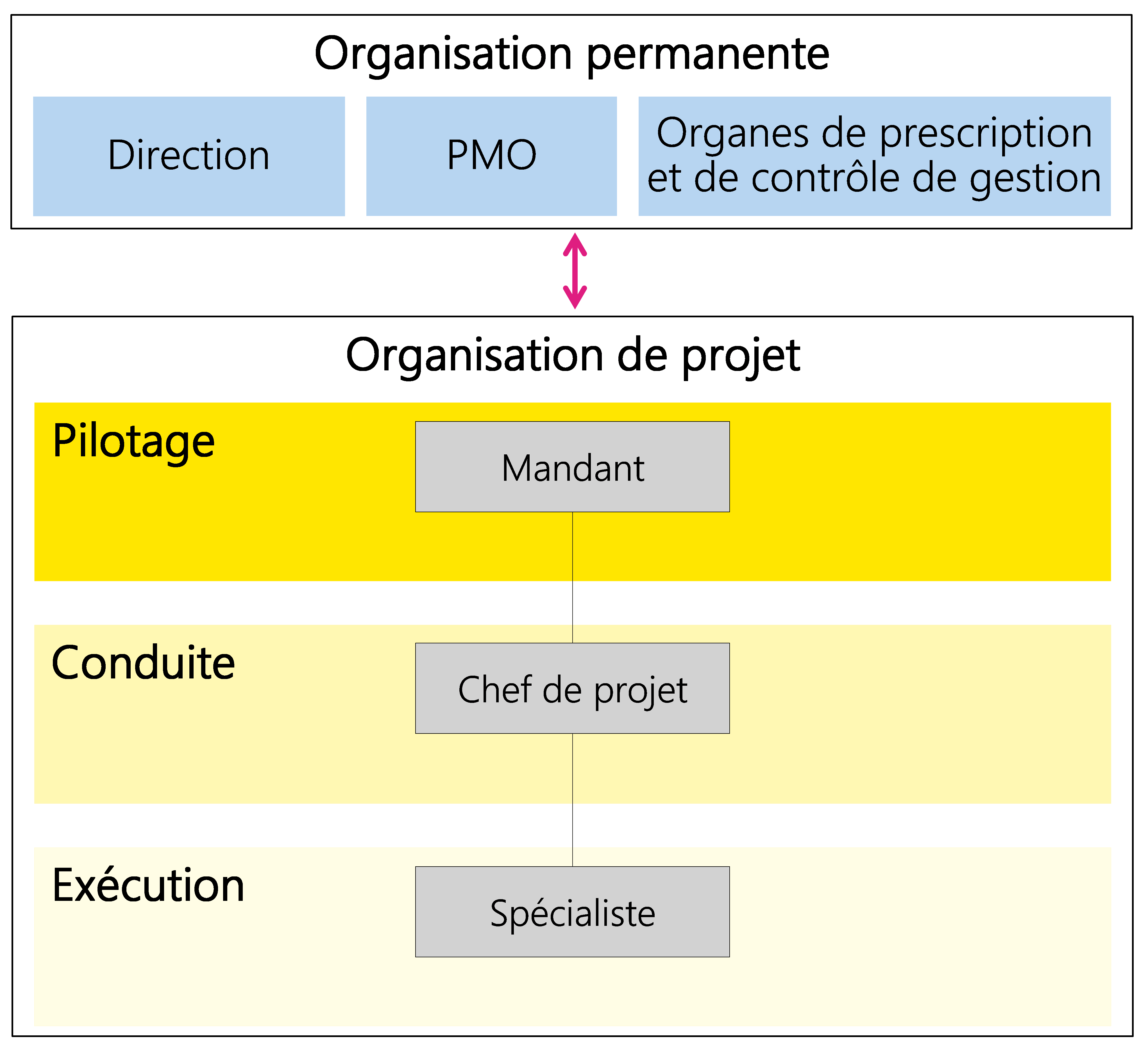 Figure 21: Exemple d’organisation de projet minimale