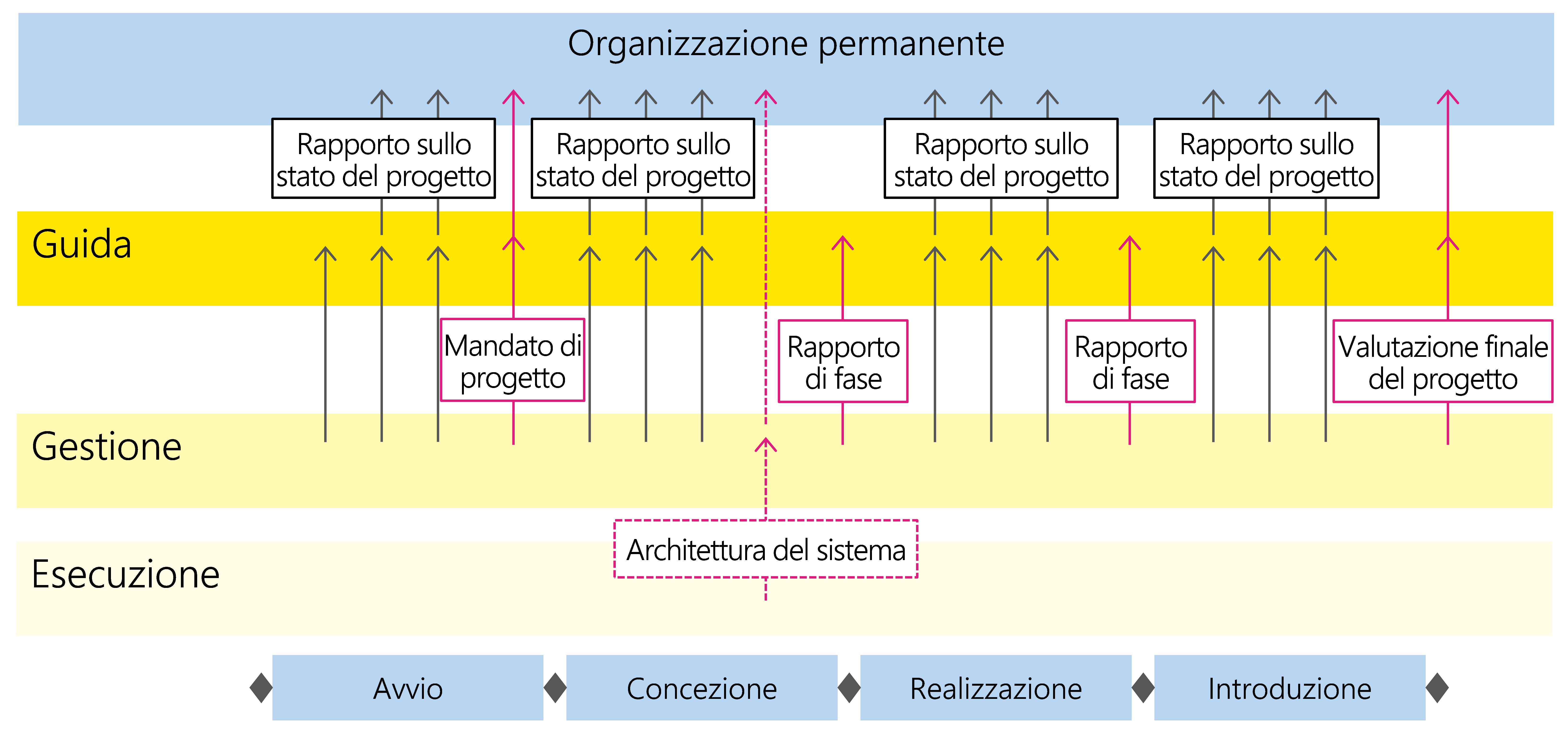 Figura 27: Reporting del progetto all’attenzione dell’organizzazione permanente