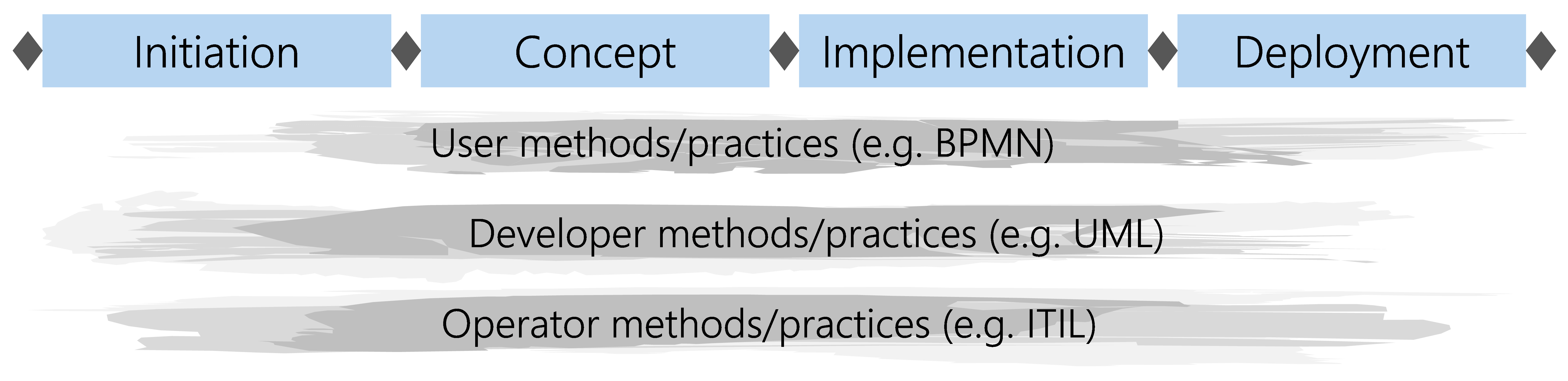 Figure 32: Use of supplementary methods and practices