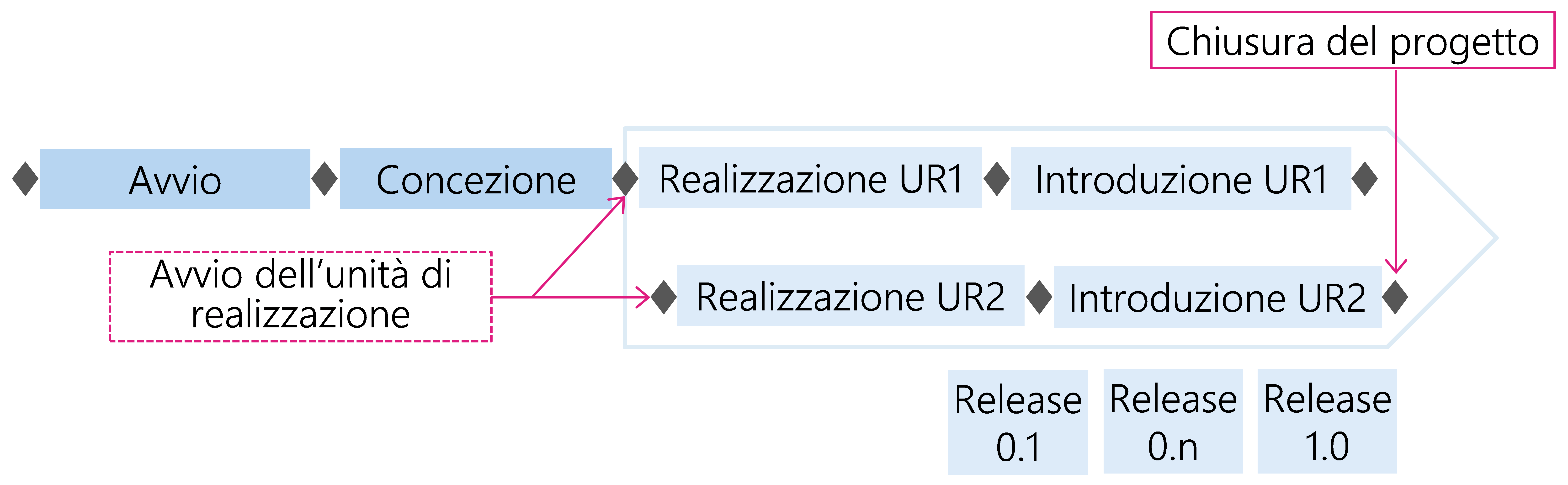 Figura 30: Unità di realizzazione (UR) avviate in tempi diversi, con più release