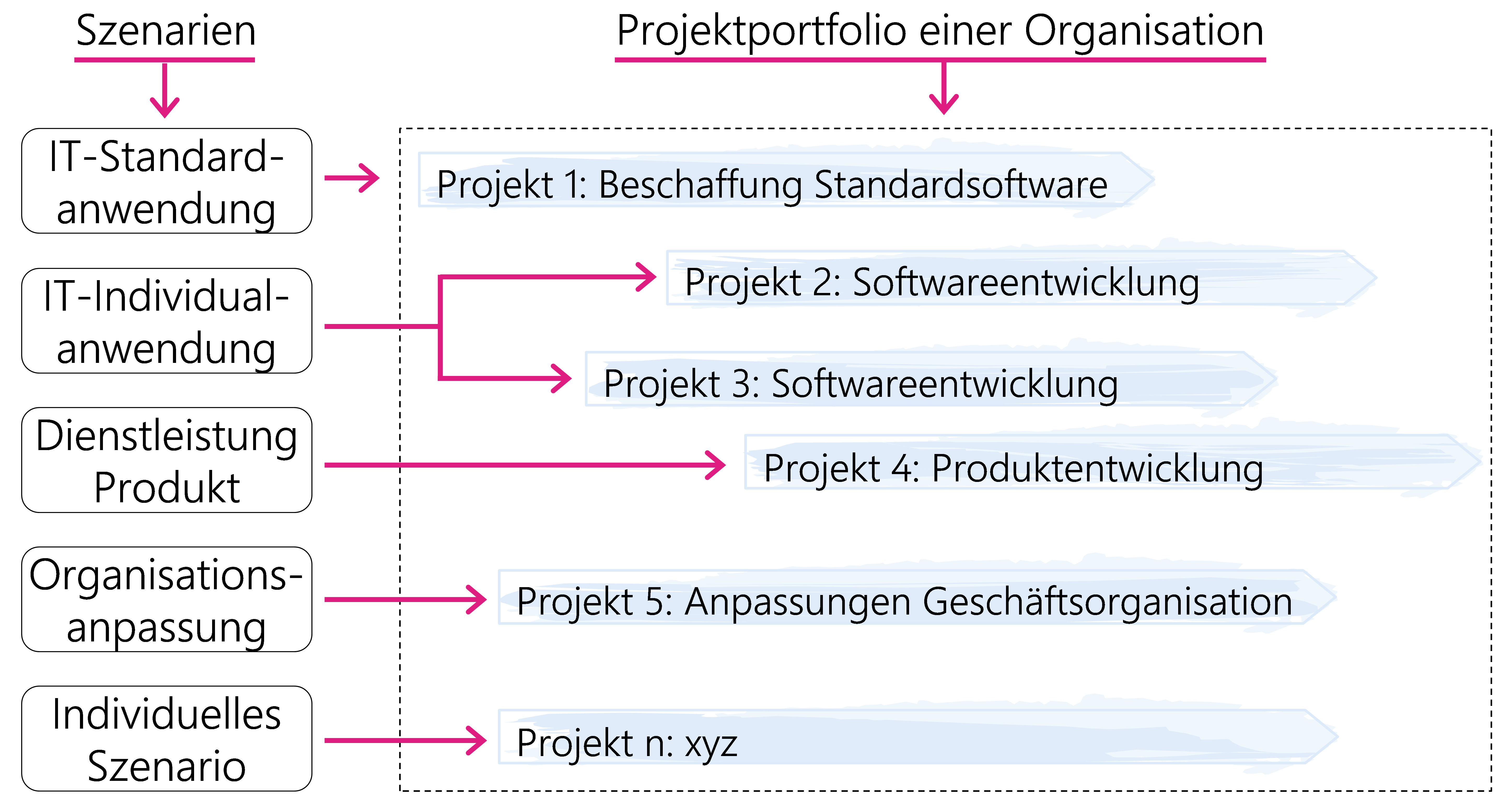 Abbildung 1: Szenarien & Projektportfolio einer Organisation