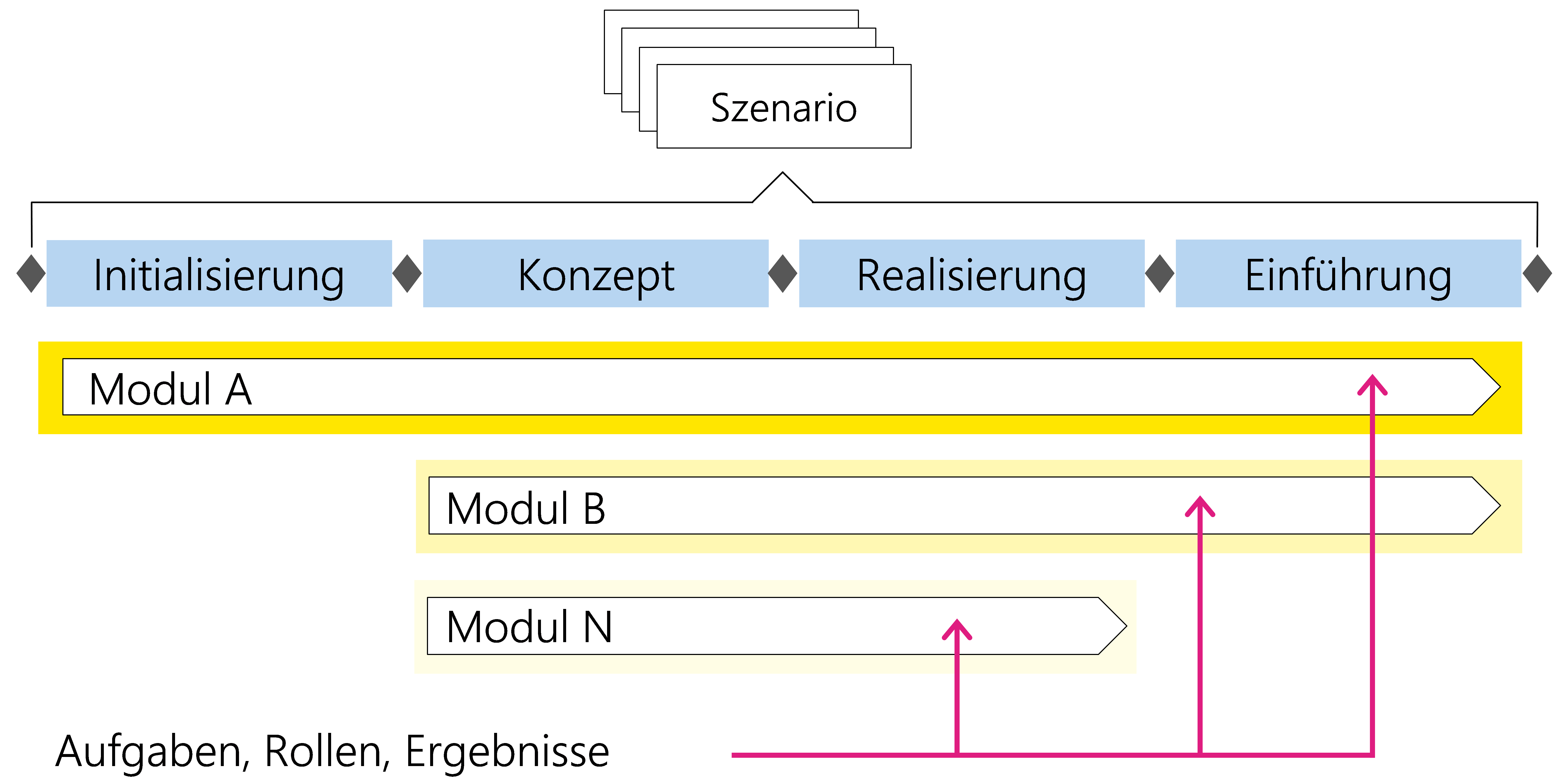 Abbildung 3: Aufgaben, Rollen und Ergebnisse eines Moduls