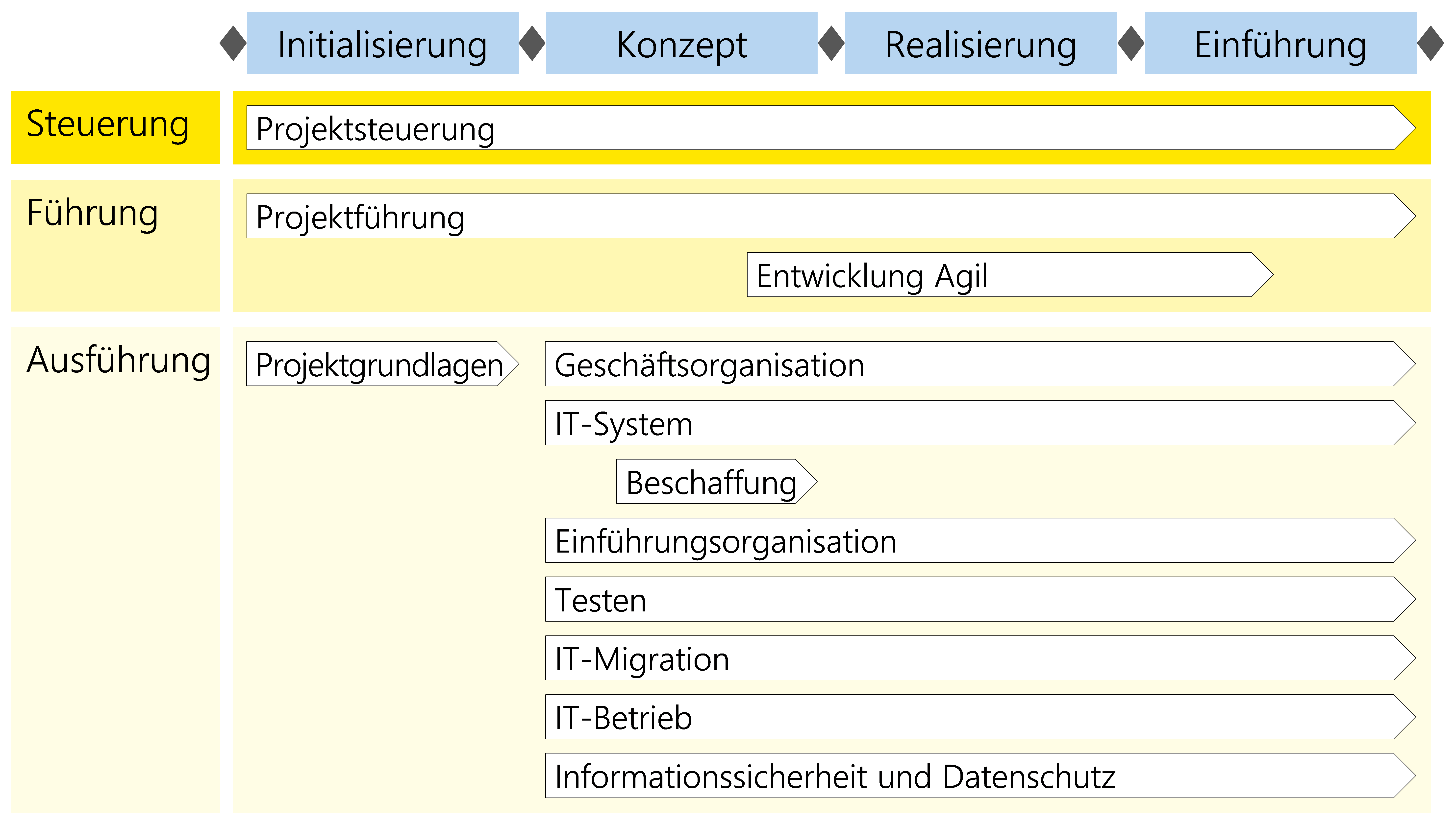 Abbildung 34: Positionierung des Moduls Entwicklung Agil