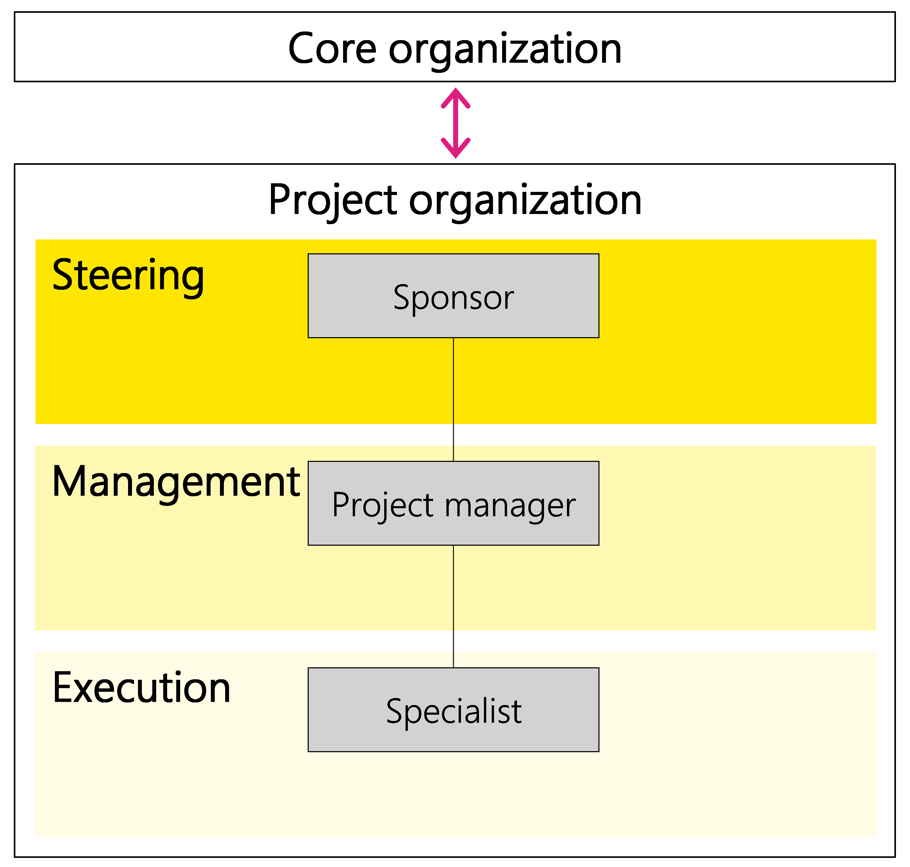 Figure 4: Relationship between the core and project organization