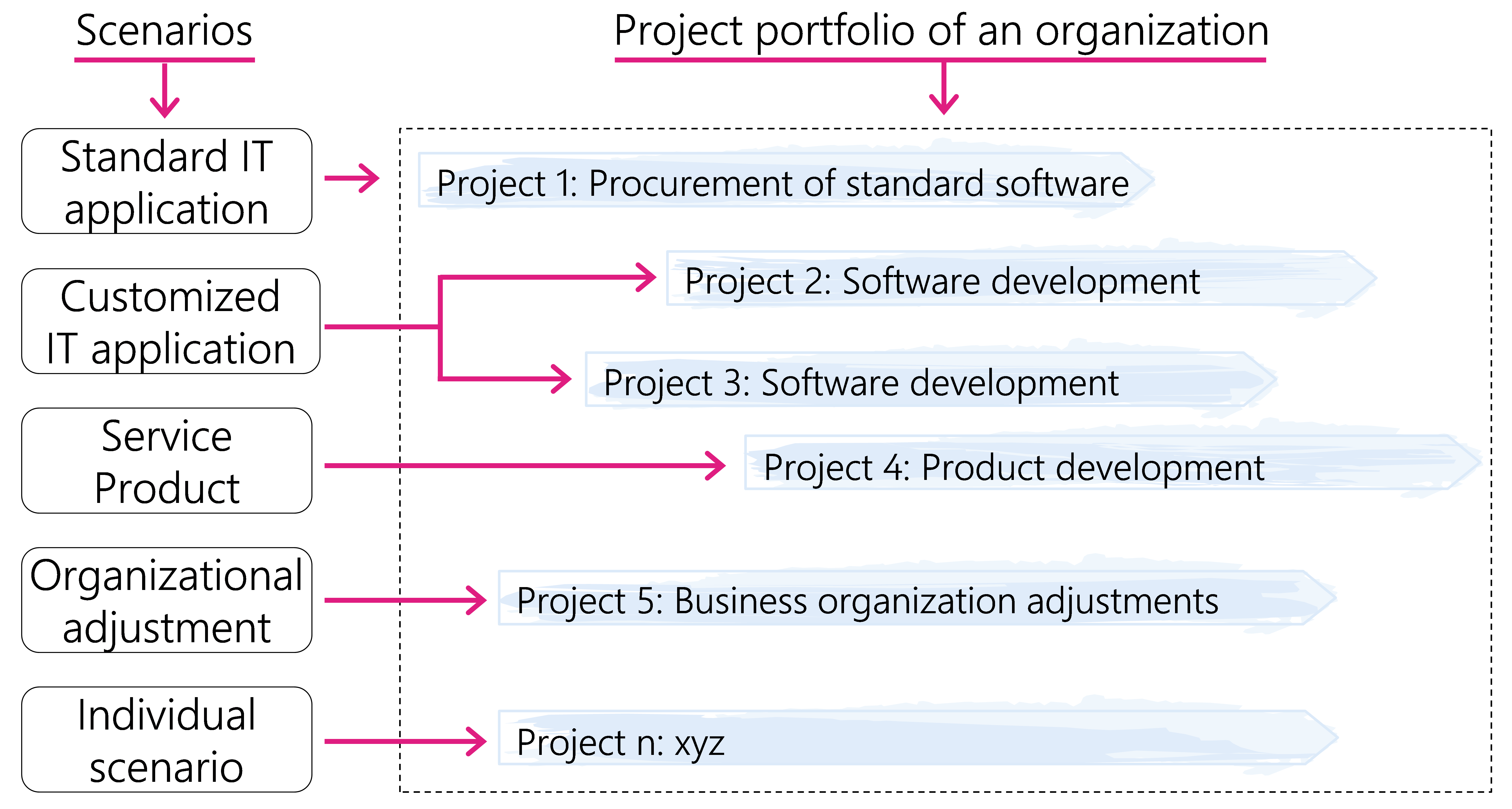 Figure 1: Scenarios and project portfolio of an organization