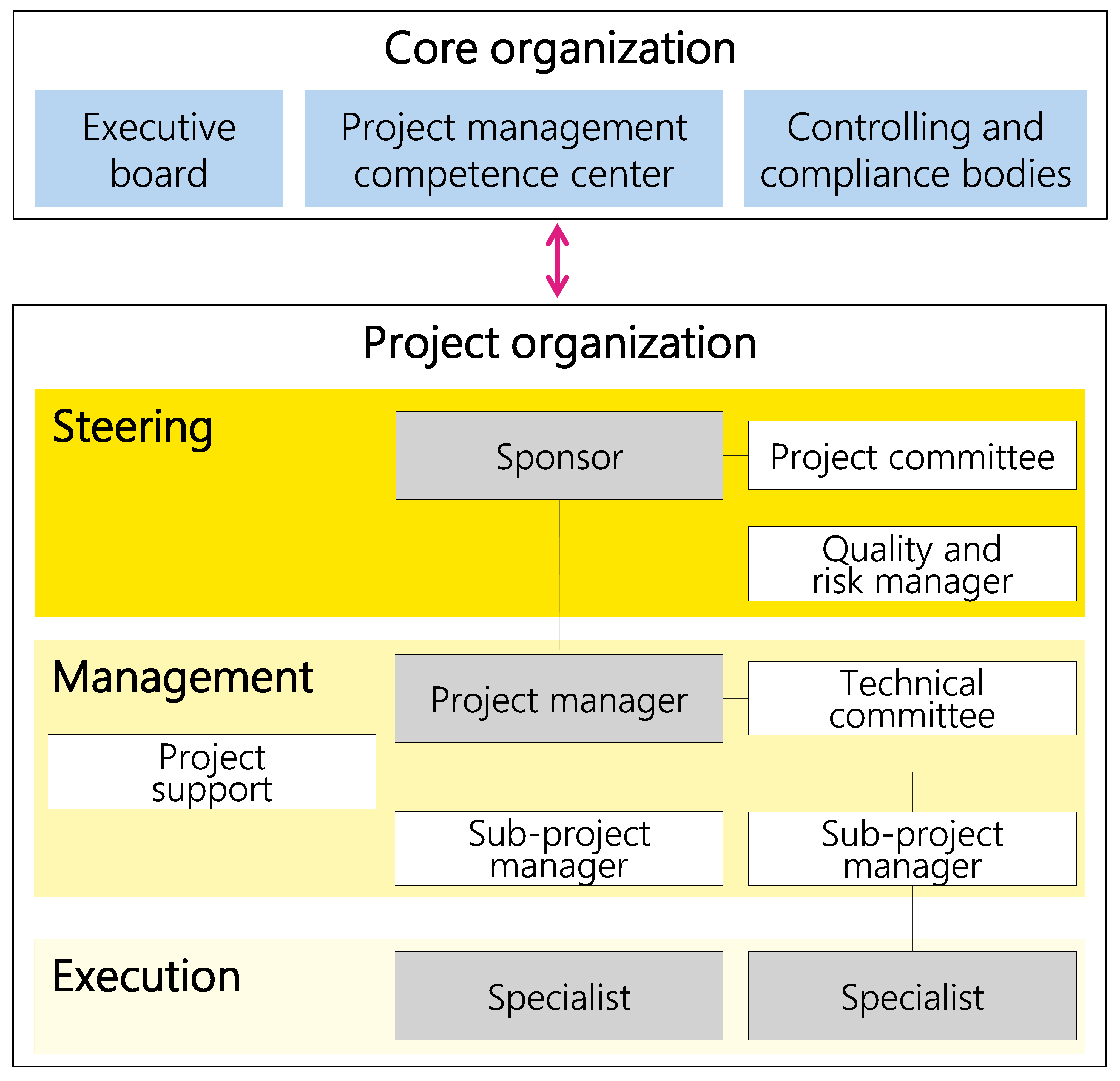 Figure 22: Example of a project organization with various roles