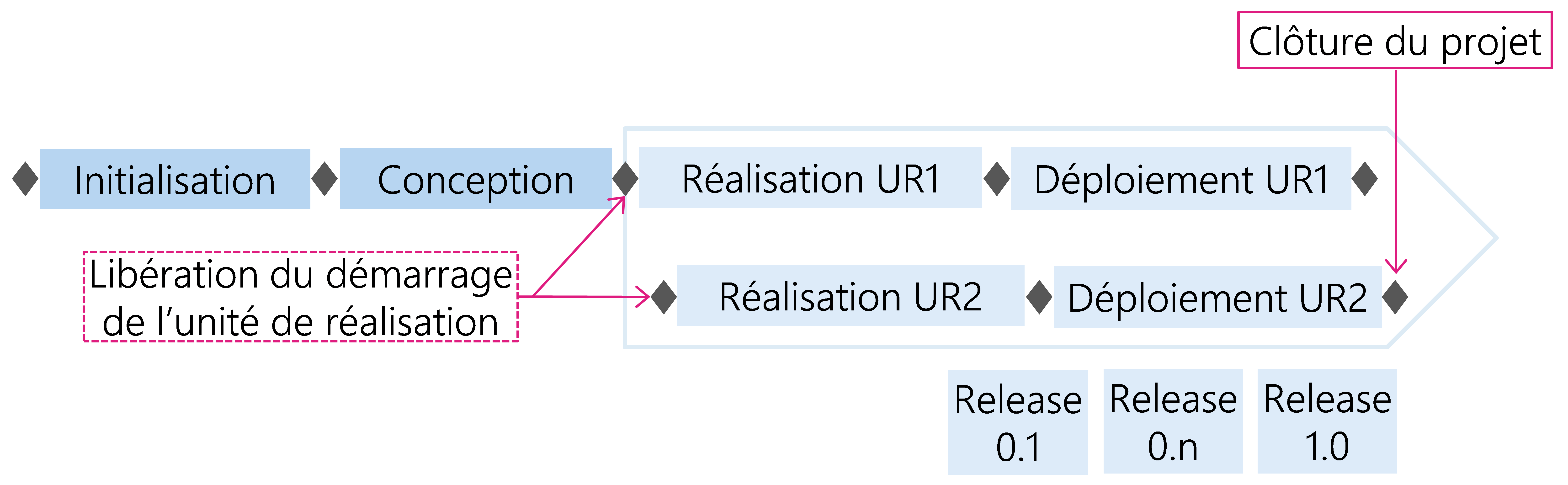 Figure 30: Unités de réalisation (UR) différées avec plusieurs releases