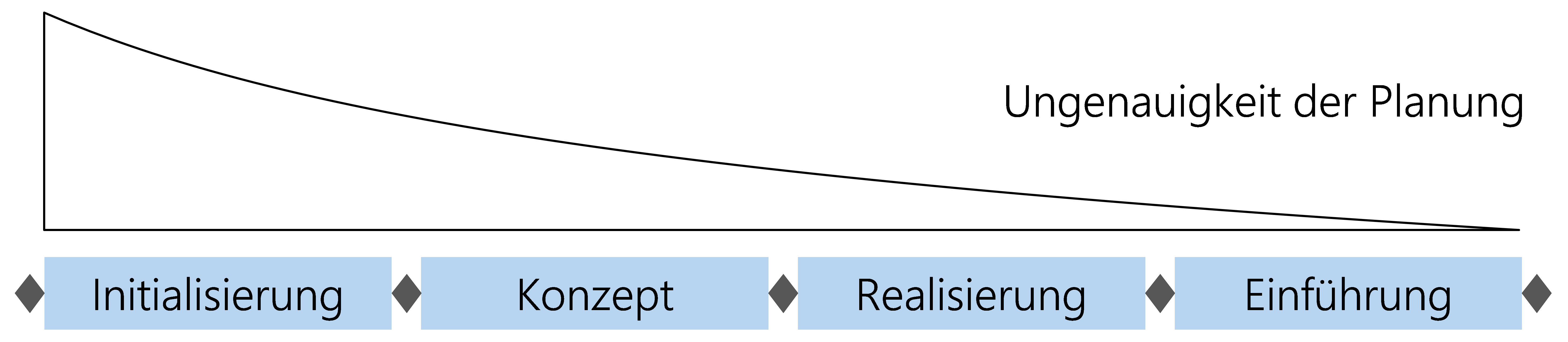 Abbildung 29: Abnehmende Planungsungenauigkeit während des Projektverlaufs