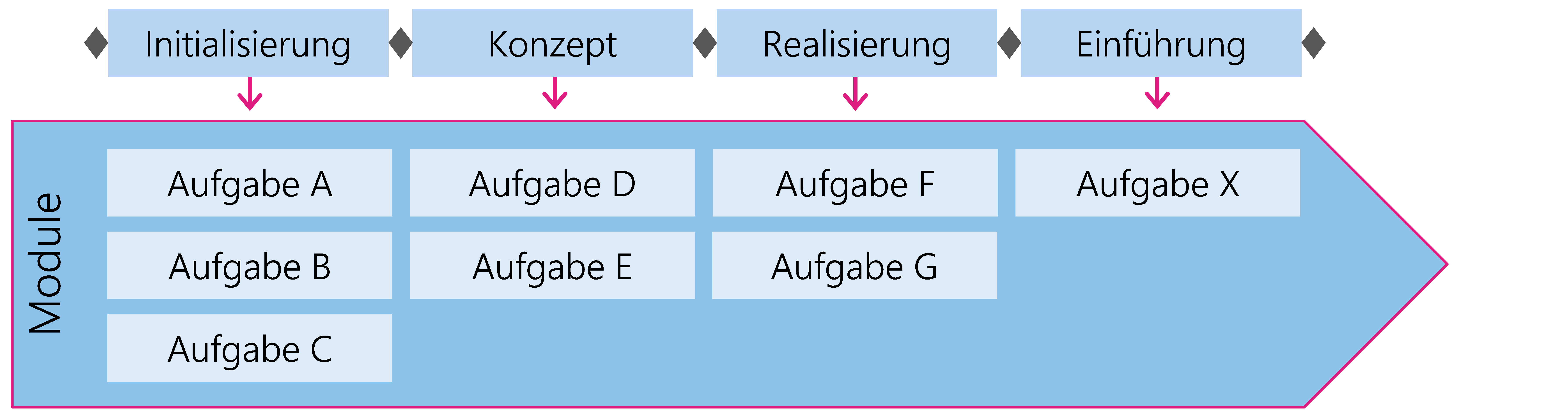 Abbildung 5:  Aufgaben sind in Modulen gruppiert und den Phasen zugeordnet