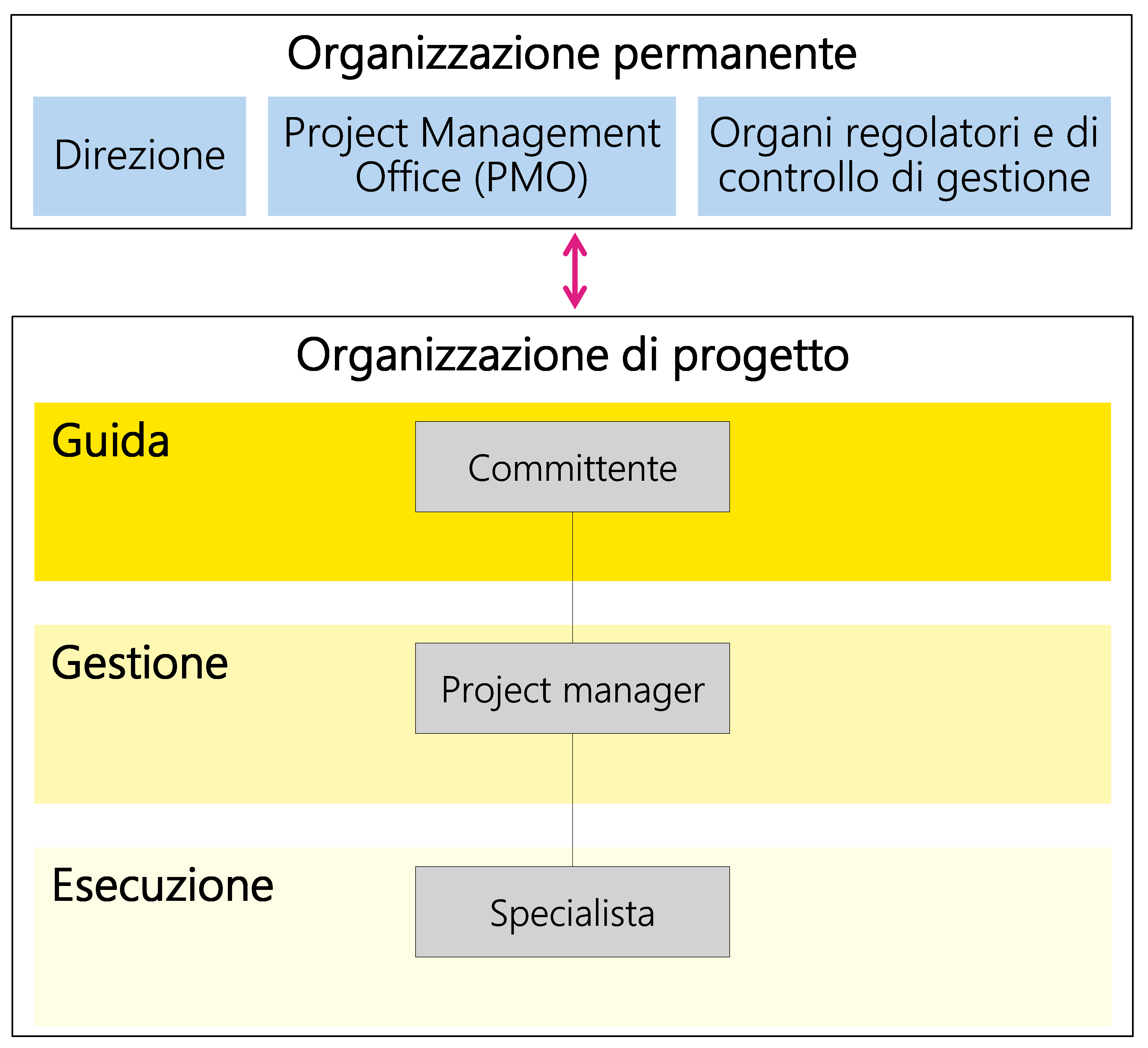 Figura 21: Esempio di organizzazione di progetto minima