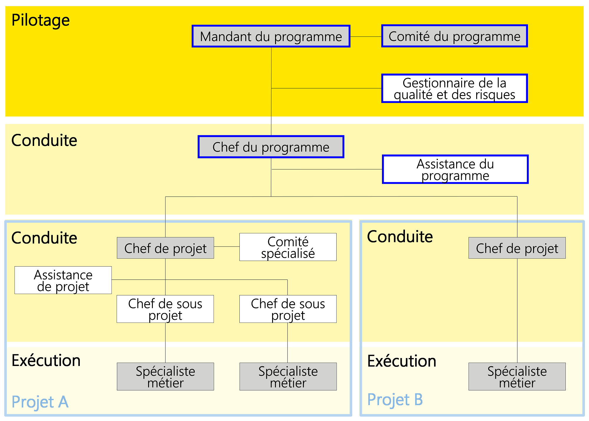 Figure 8: Forme d'organisation 1