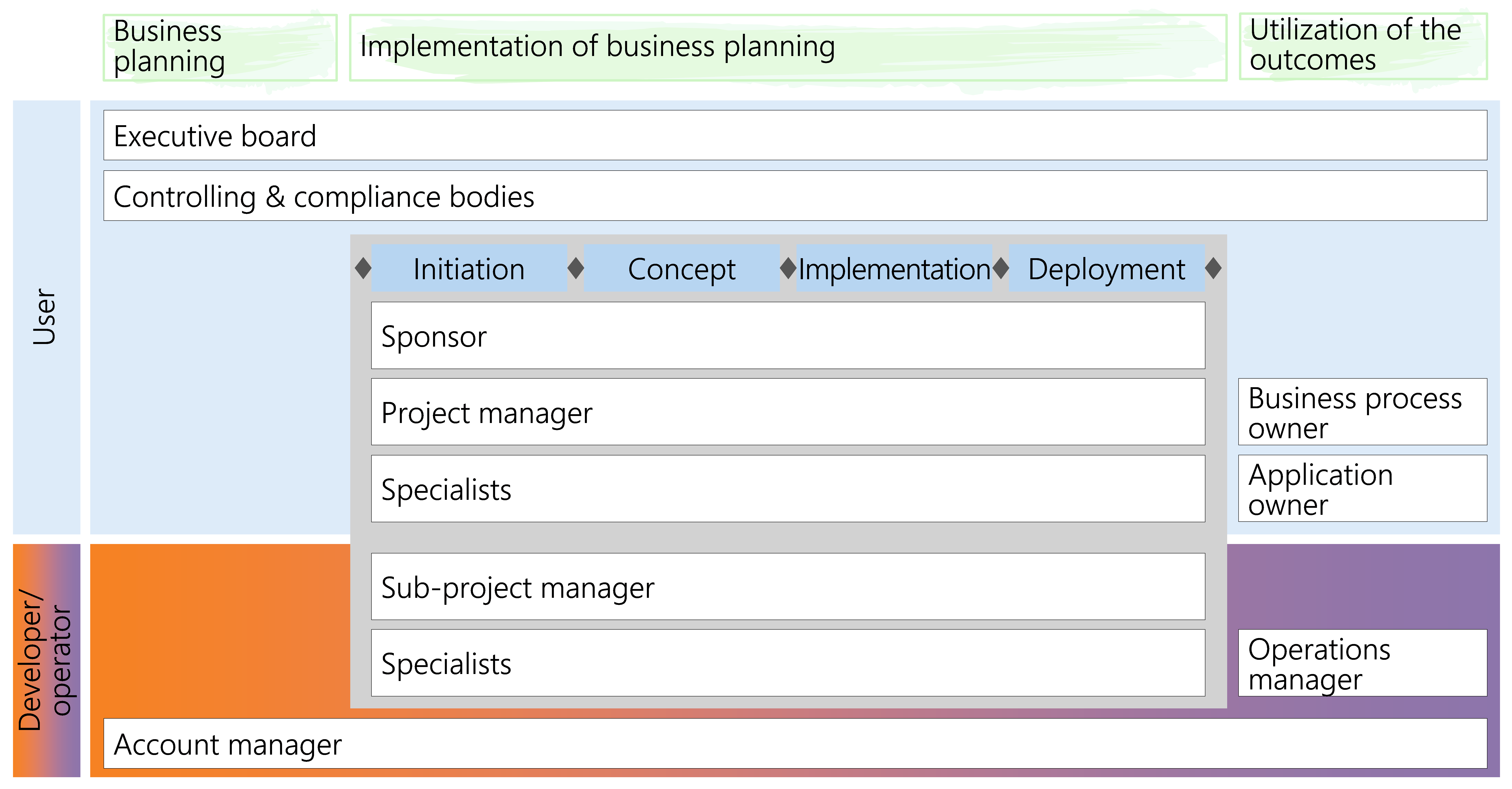 Figure 25: Business processes in the light of HERMES