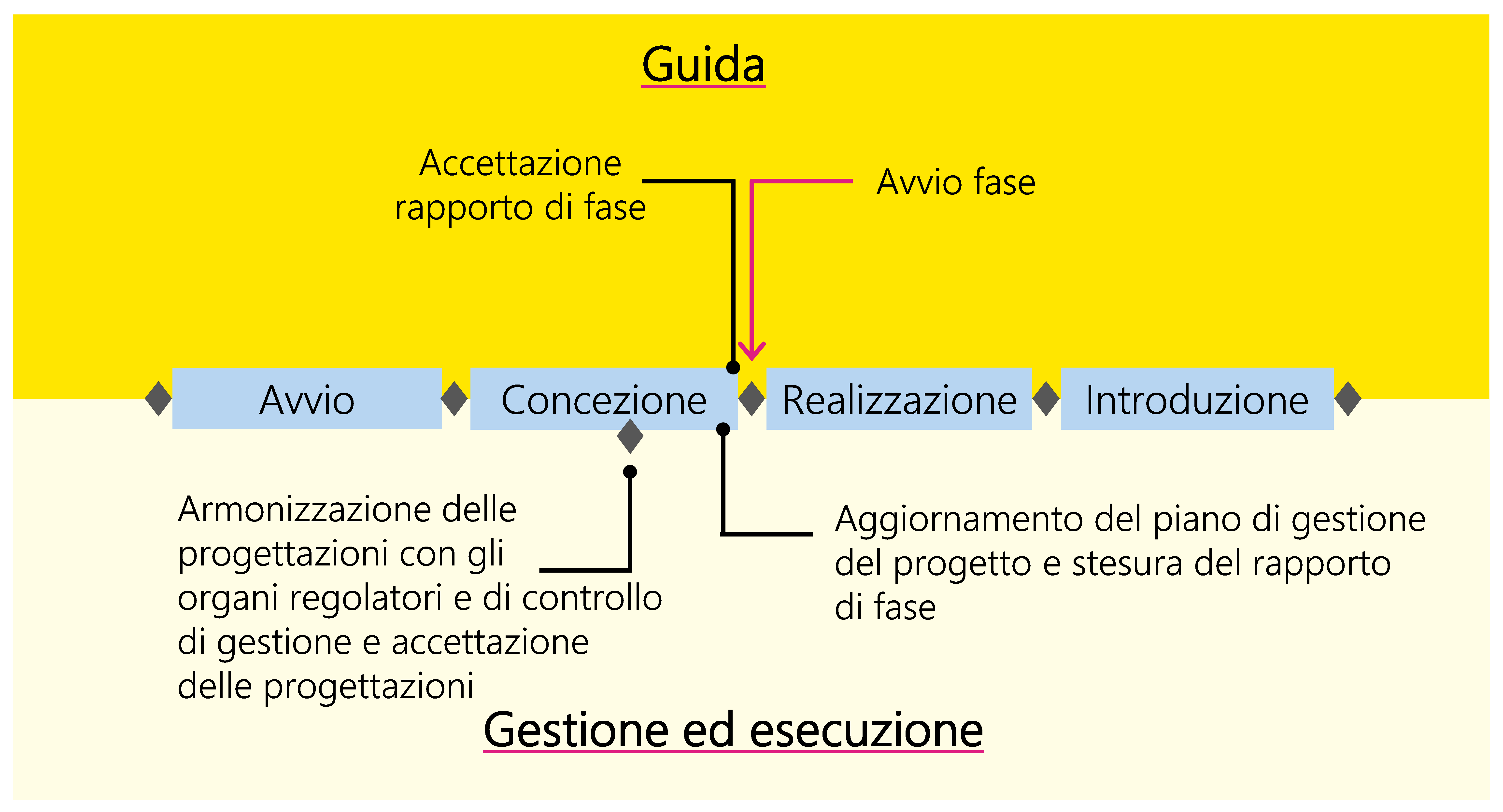 Figura 19: Esempio di processo decisionale tipico