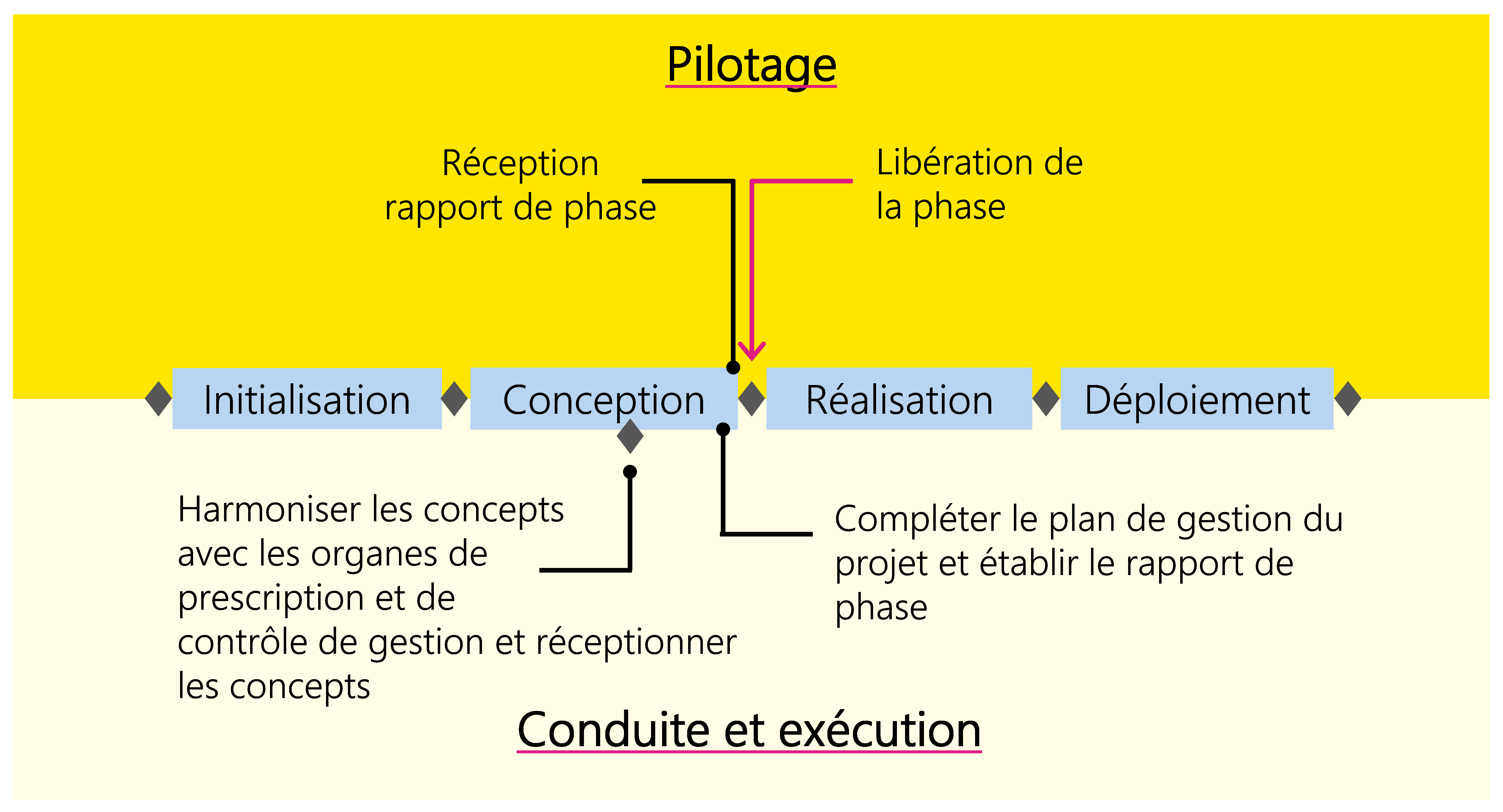 Figure 19: Exemple d’un processus typique de décision