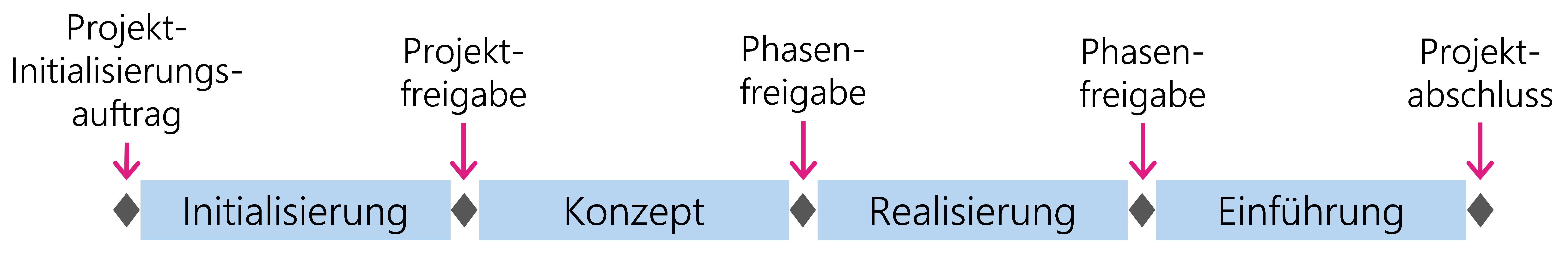 Abbildung 16: Die vier Phasen des HERMES-Phasenmodells
