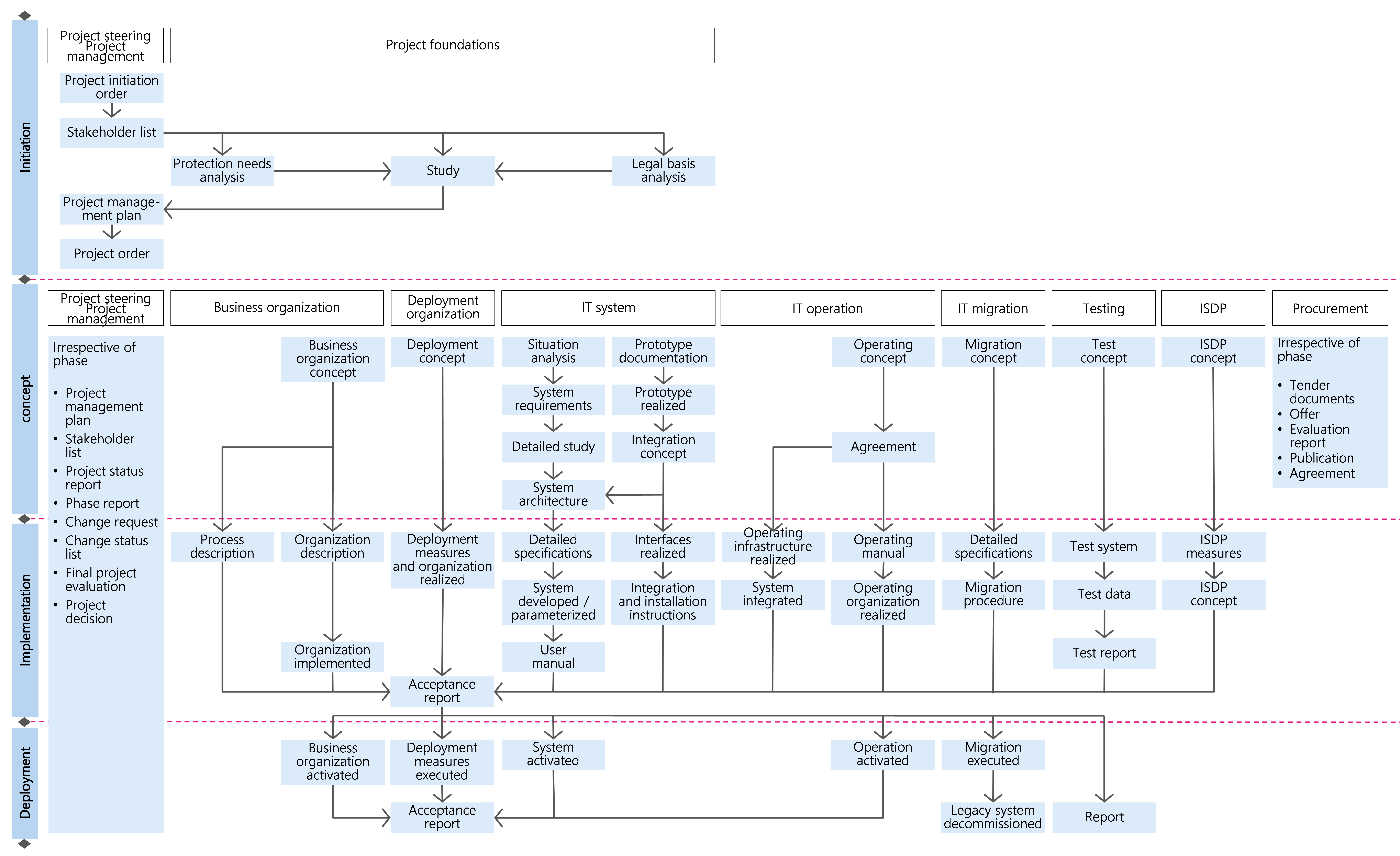 Figure 15: Outcomes of the customized IT application scenario modules