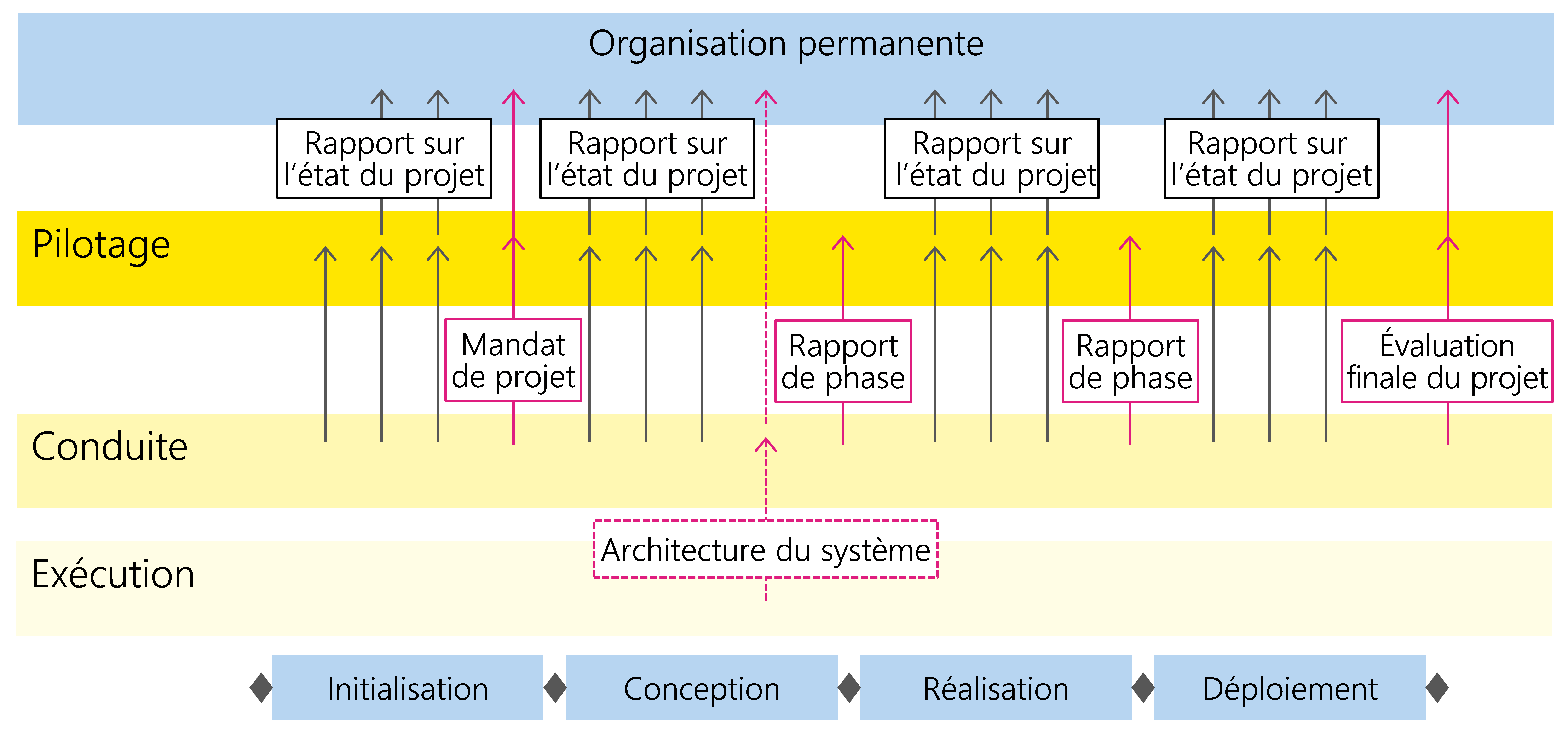 Figure 27: Reporting concernant le projet entre l’organisation de projet et l’organisation permanente