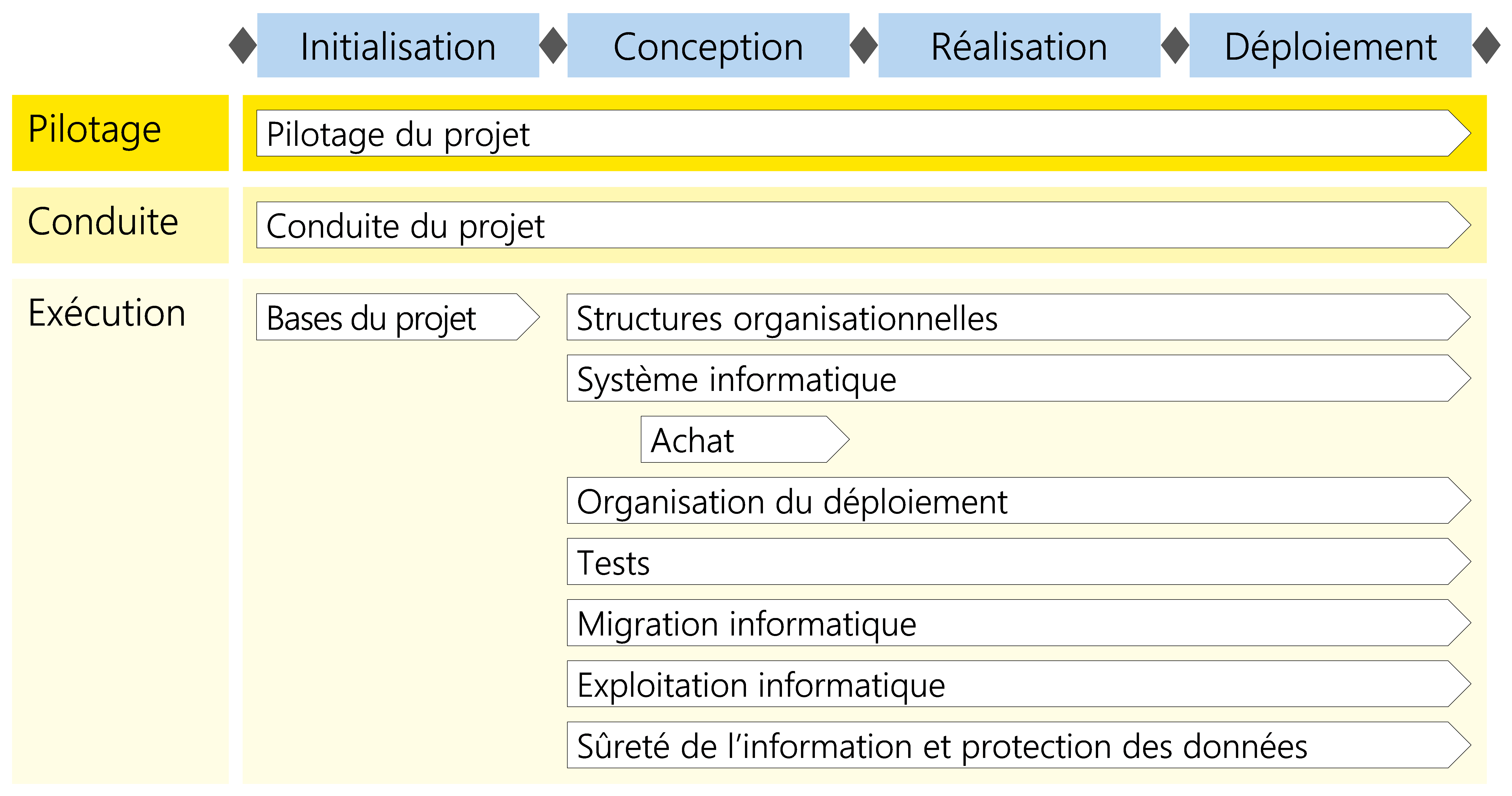 Figure 14: Modules du scénario «Système informatique propre»