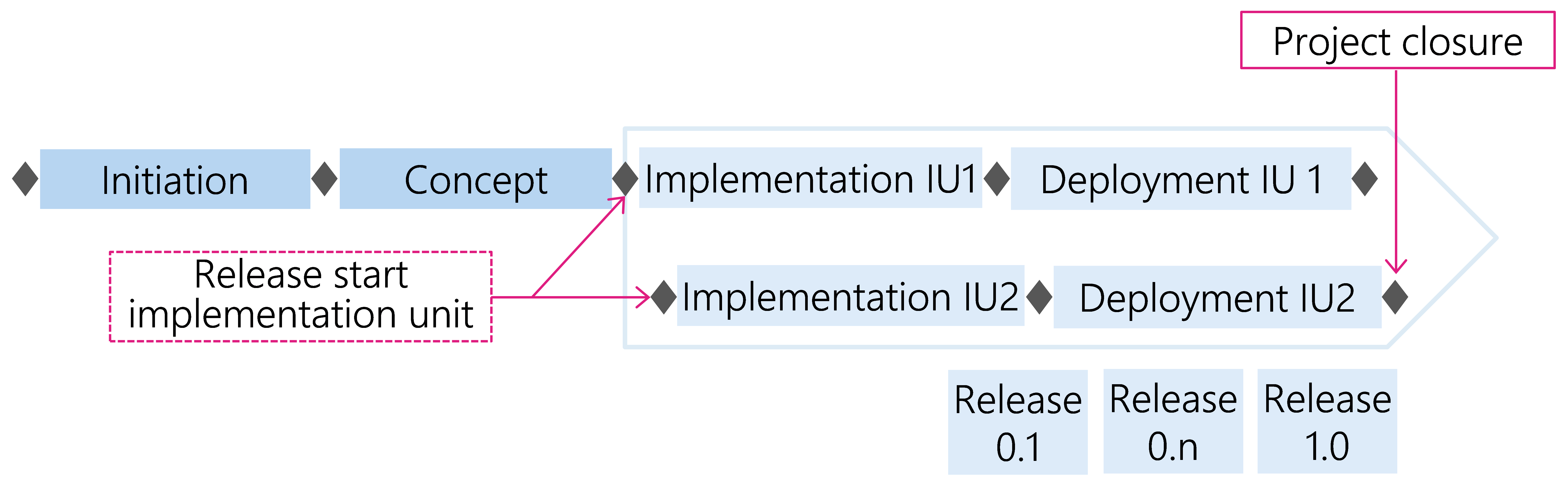 Figure 30: Time lag for implementation units (IU) with several releases