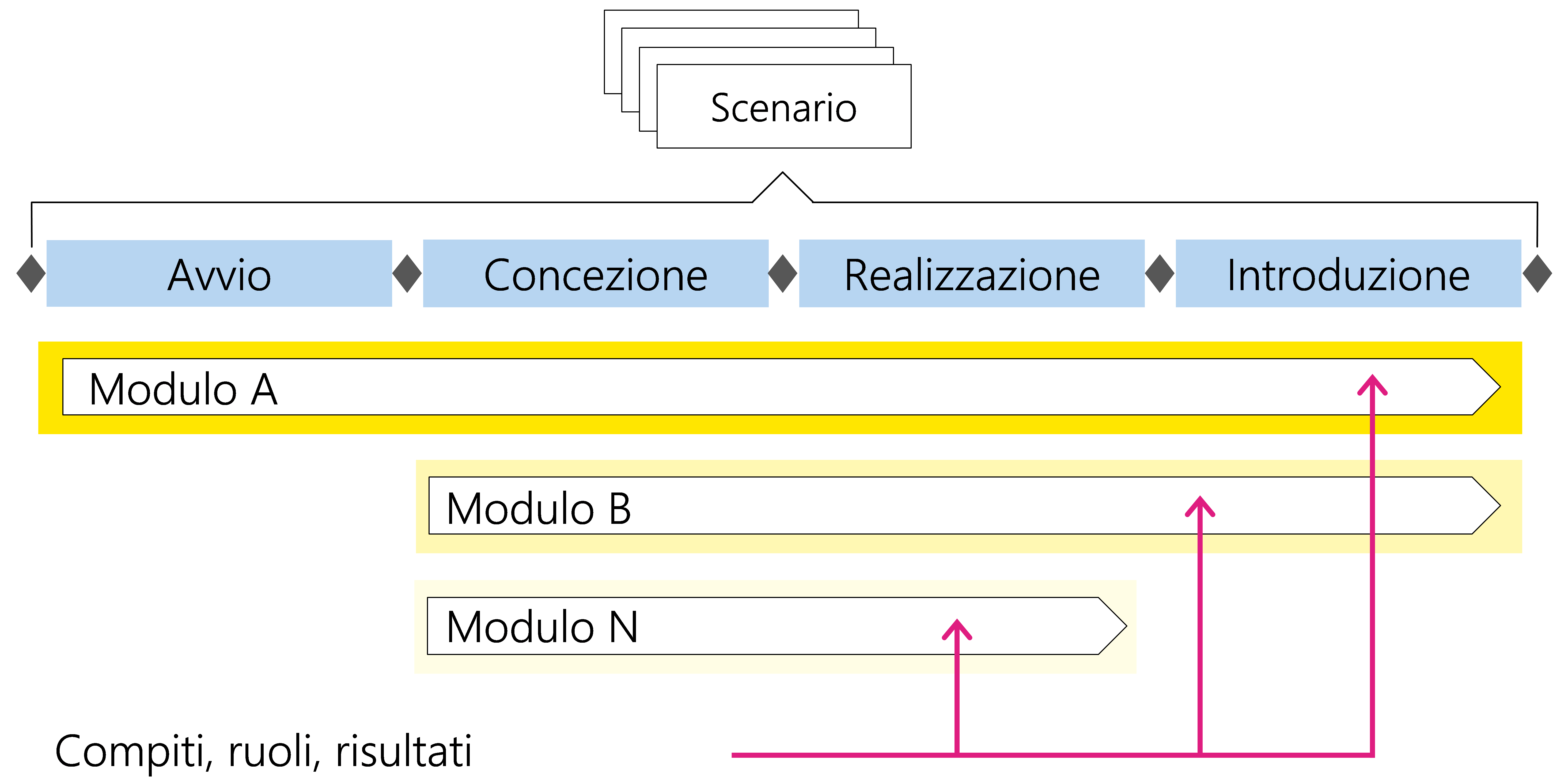 Figura 3: Compiti, ruoli e risultati di un modulo